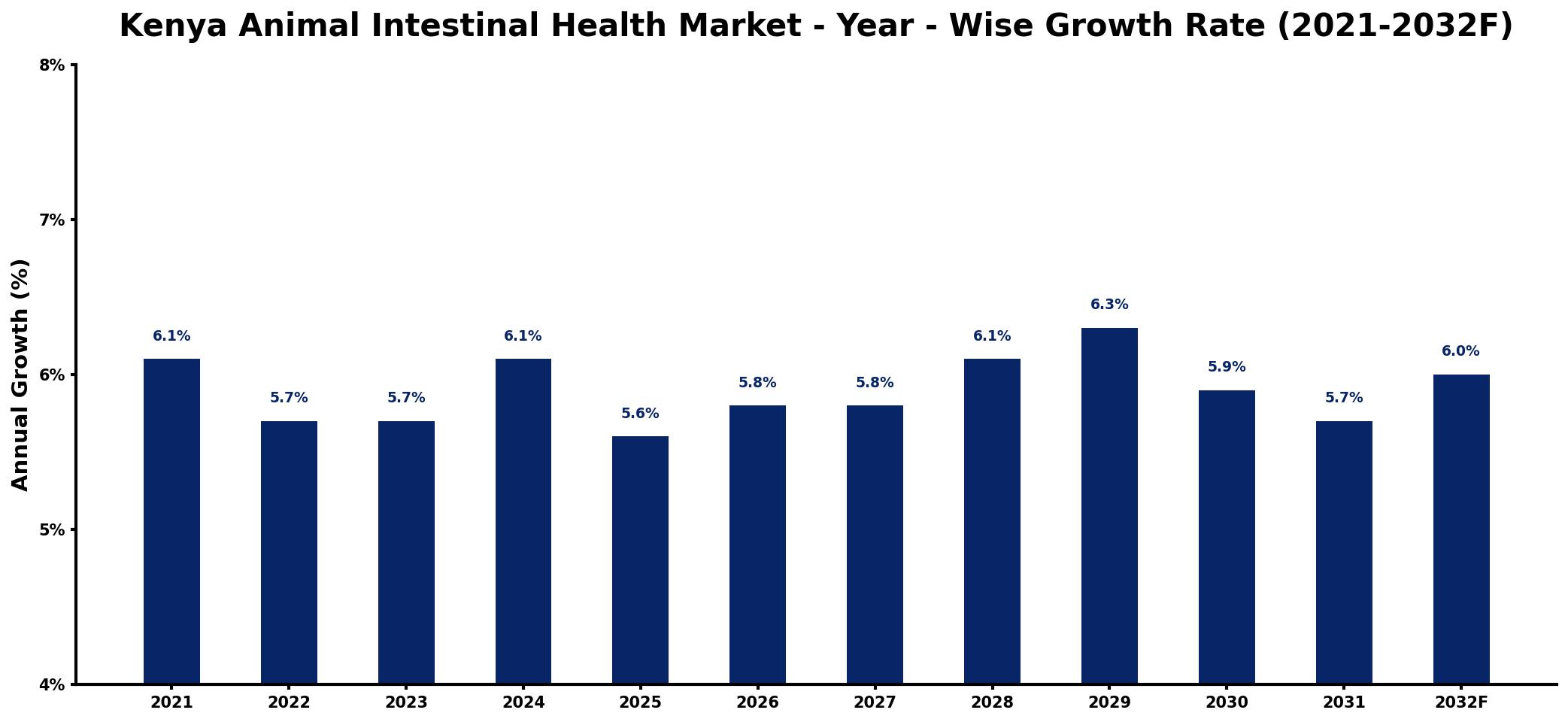 Kenya Animal Intestinal Health Market Year-wise Growth Rate and Key Drivers