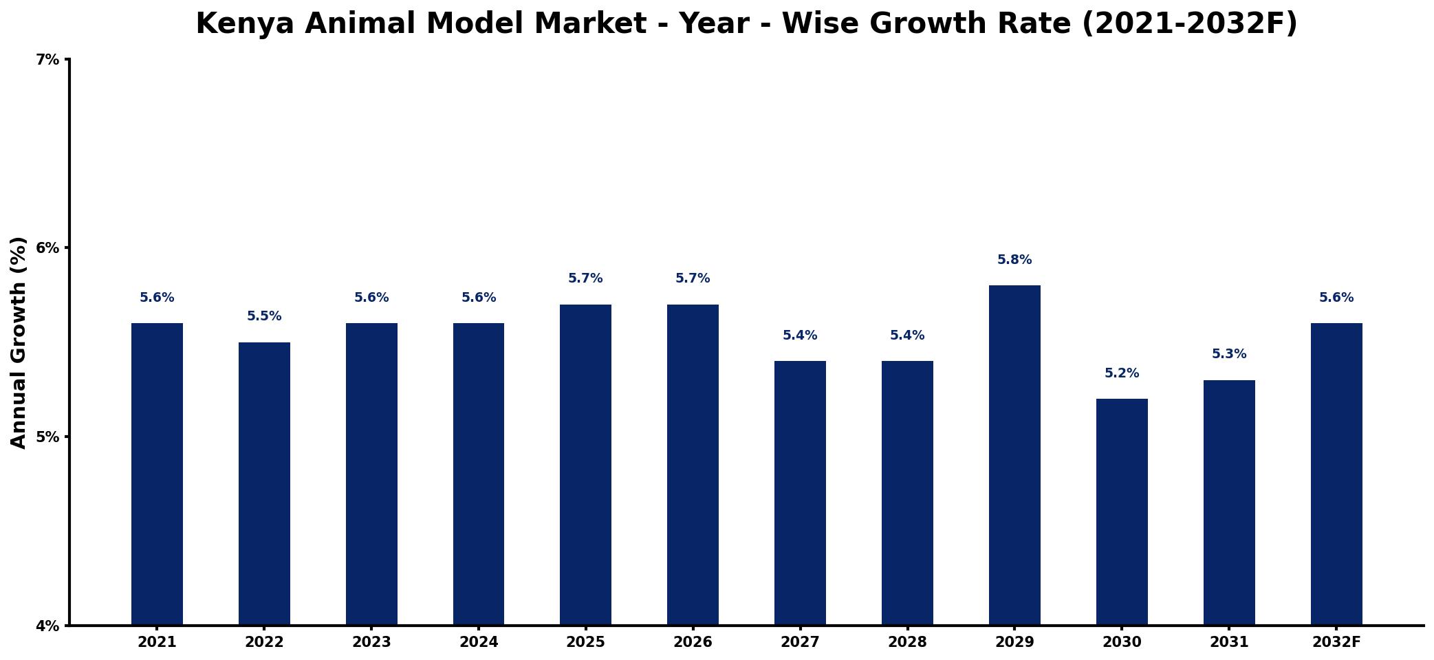 Kenya Animal Model Market Year-wise Growth Rate and Key Drivers
