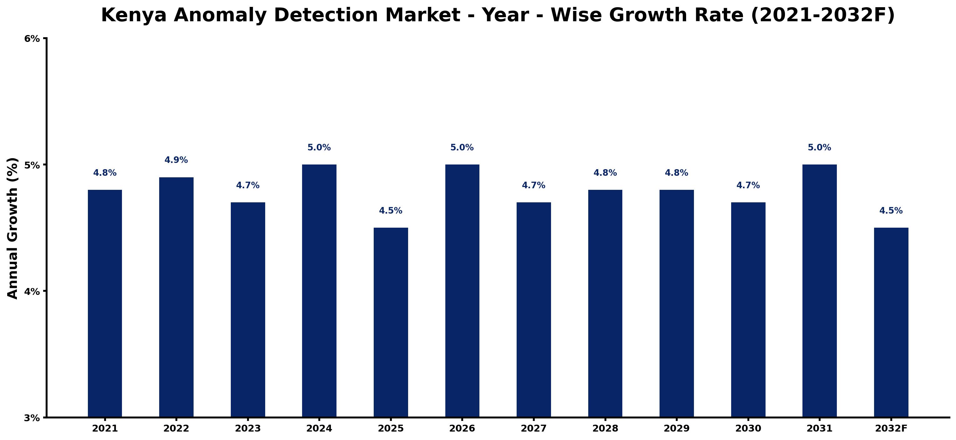 Kenya Anomaly Detection Market Year-wise Growth Rate and Key Drivers