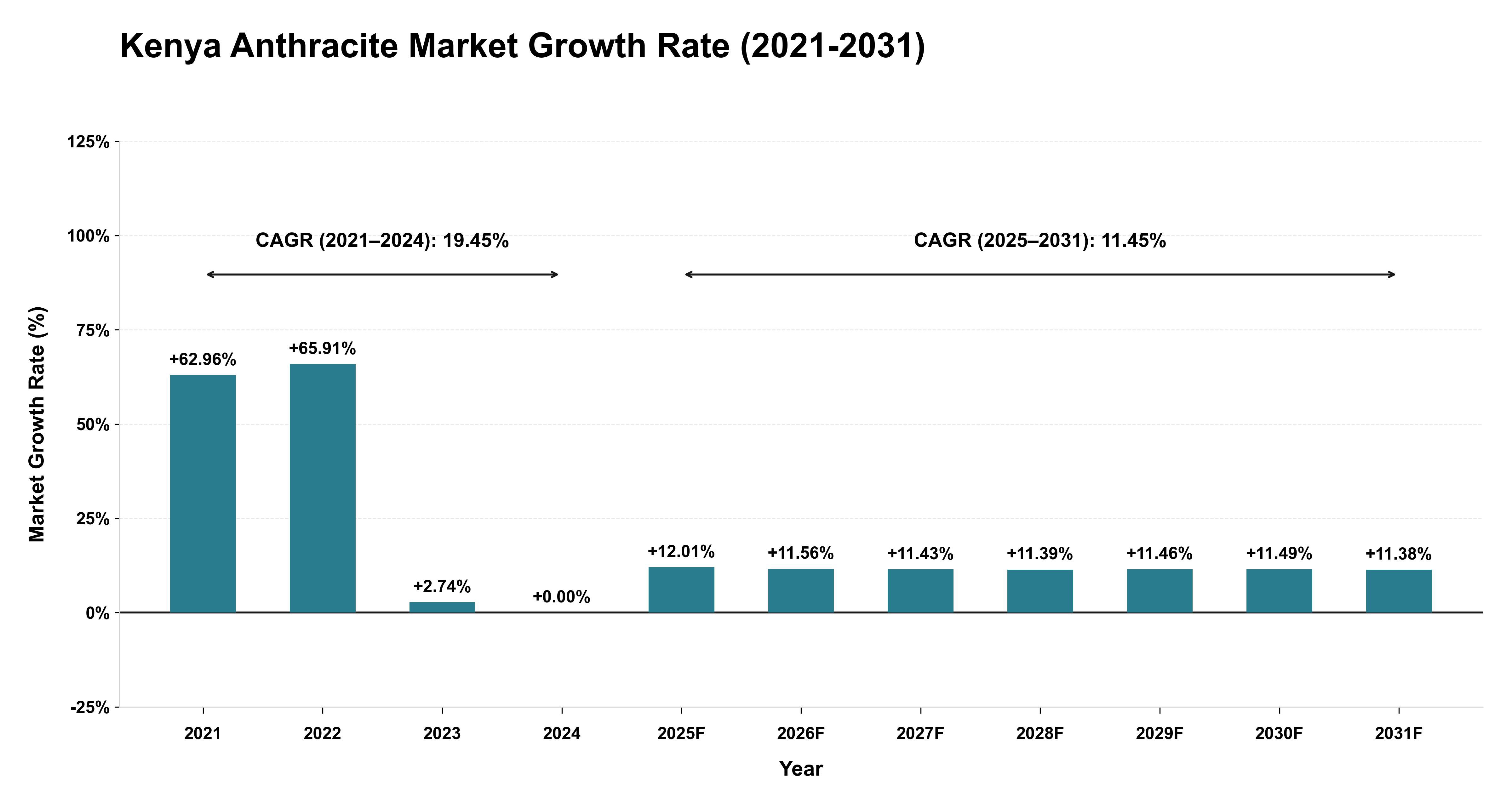 Kenya Anthracite Market Growth Rate Analysis (2021-2031)