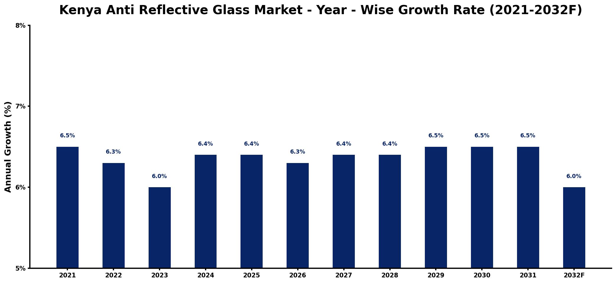 Kenya Anti Reflective Glass Market Year-wise Growth Rate and Key Drivers