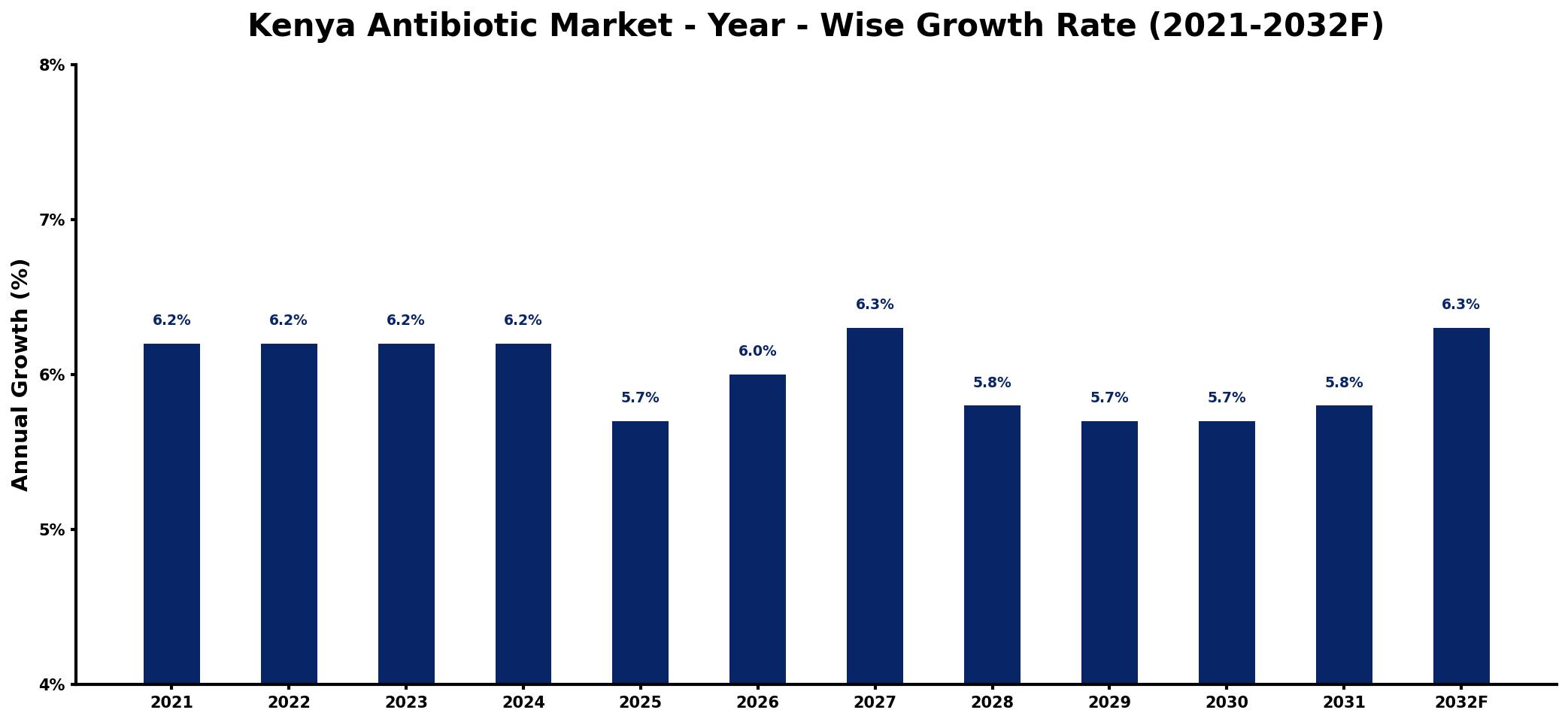 Kenya Antibiotic Market Year-wise Growth Rate and Key Drivers