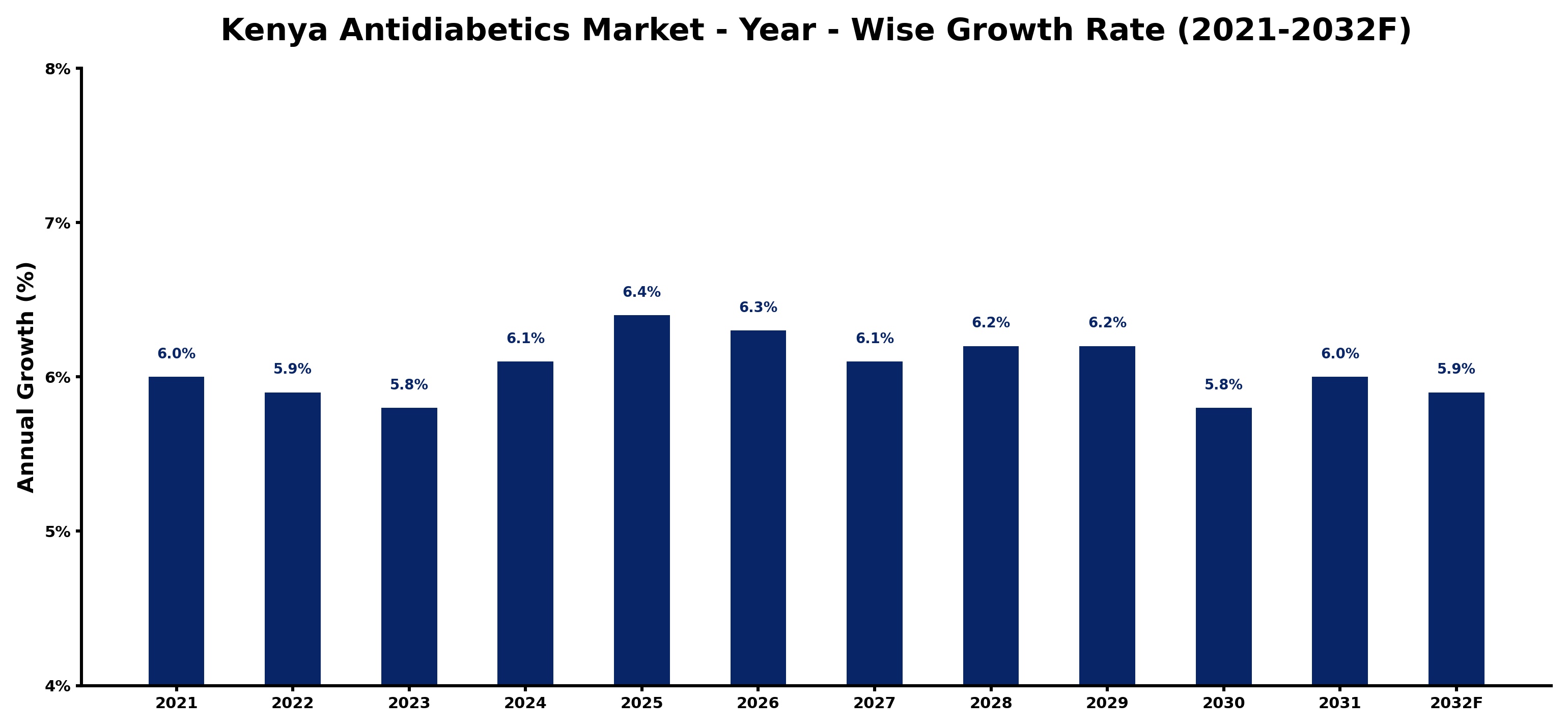 Kenya Antidiabetics Market Year-wise Growth Rate and Key Drivers