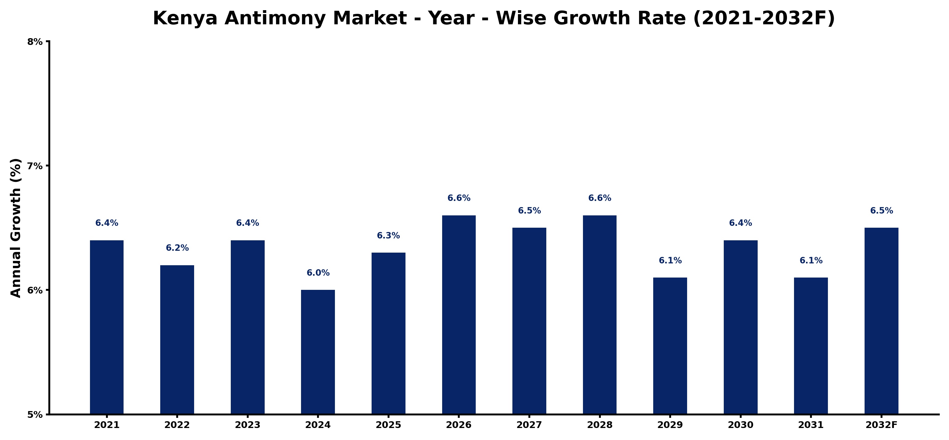 Kenya Antimony Market Year-wise Growth Rate and Key Drivers