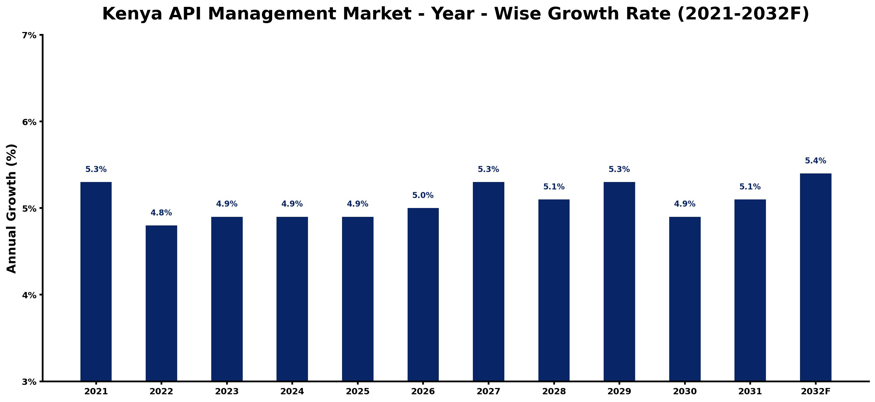 Kenya API Management Market Year-wise Growth Rate and Key Drivers