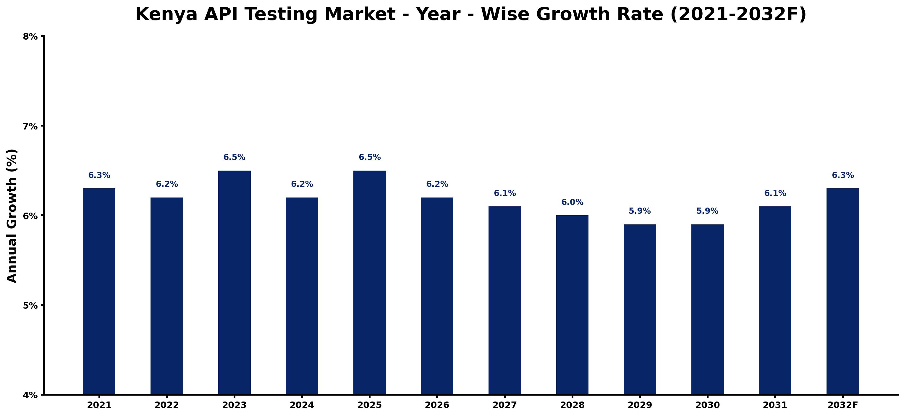 Kenya API Testing Market Year-wise Growth Rate and Key Drivers