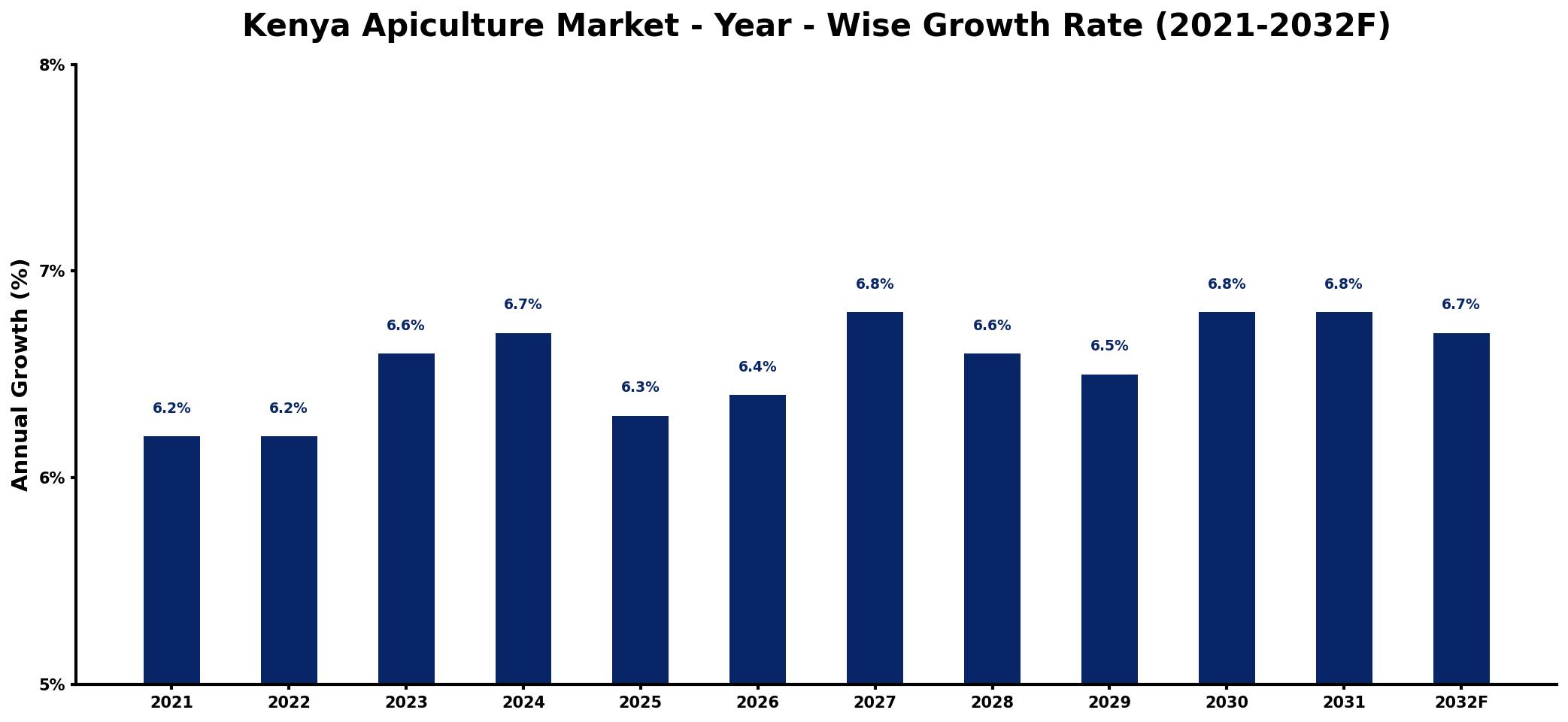Kenya Apiculture Market Year-wise Growth Rate and Key Drivers