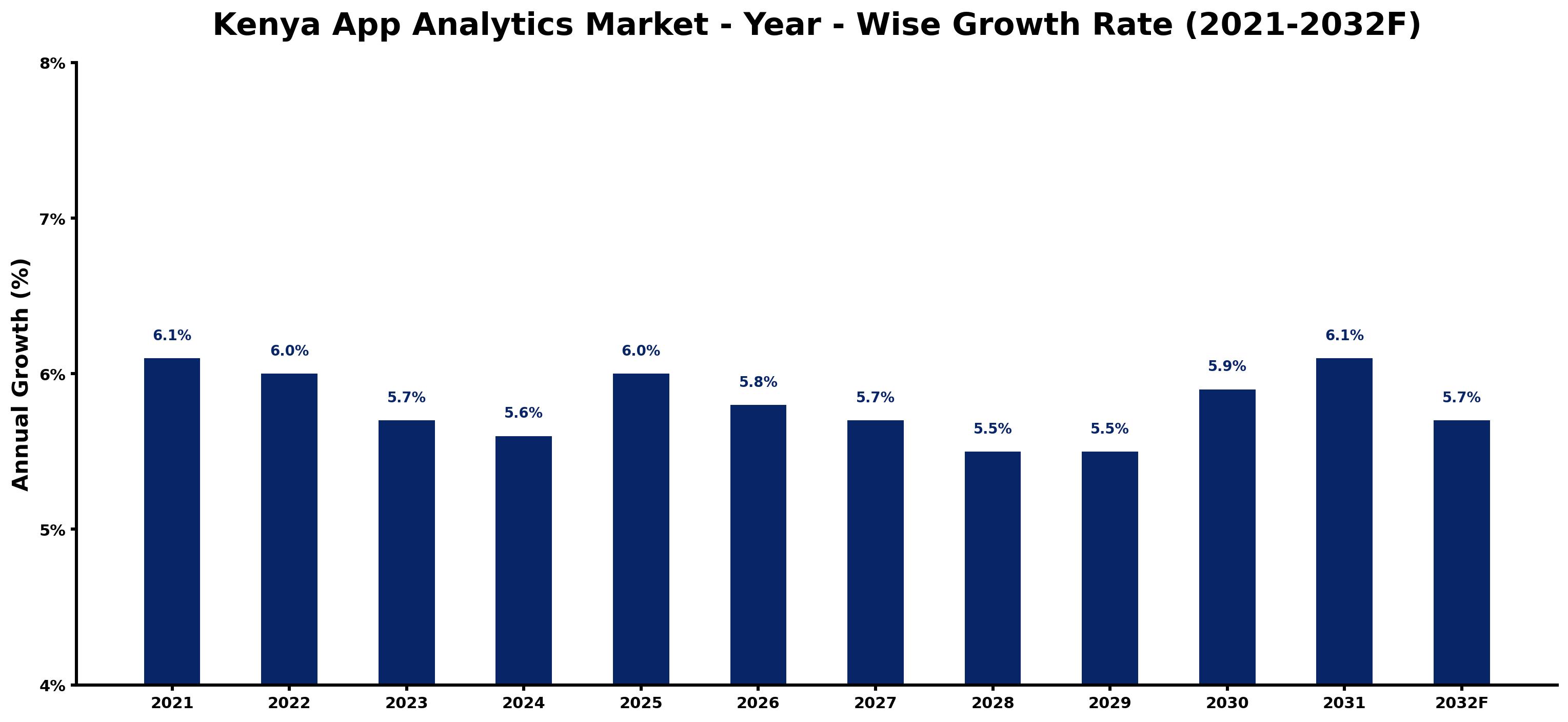 Kenya App Analytics Market Year-wise Growth Rate and Key Drivers