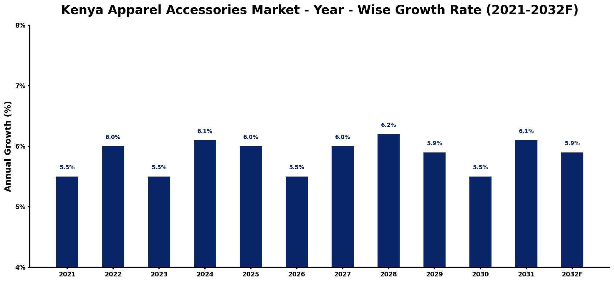 Kenya Apparel Accessories Market Year-wise Growth Rate and Key Drivers