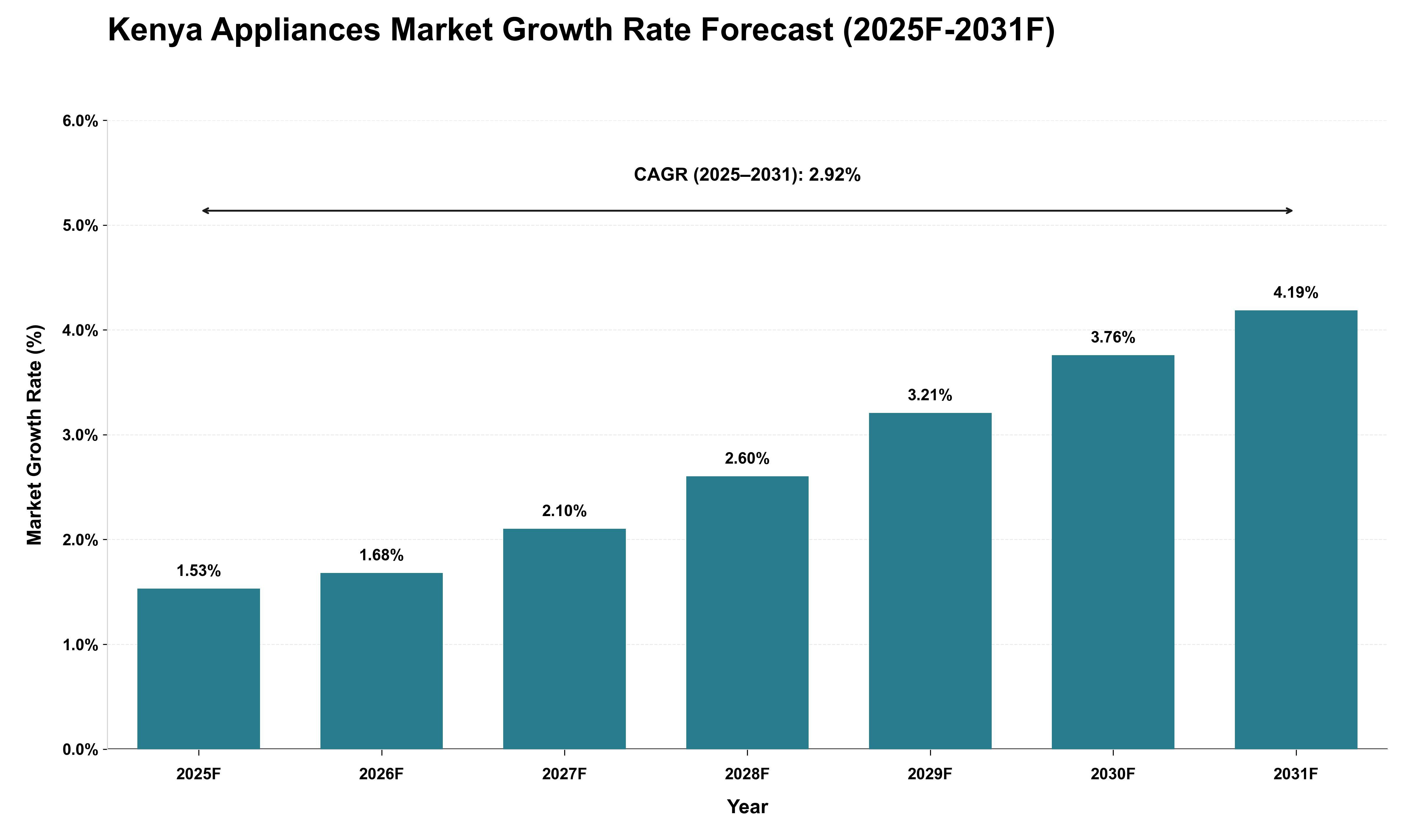 Kenya Appliances Market Growth Rate Analysis (2025 - 2031)