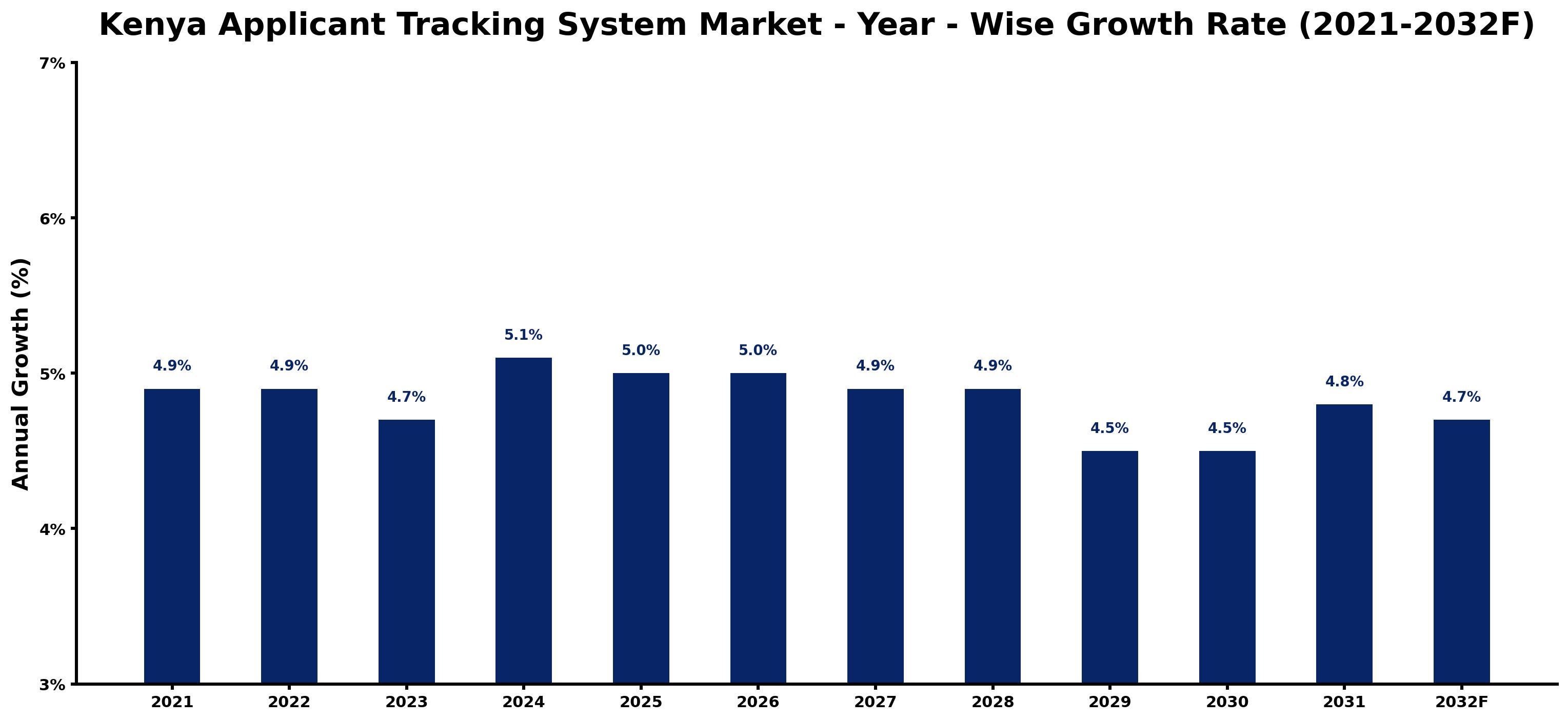 Kenya Applicant Tracking System Market Year-wise Growth Rate and Key Drivers