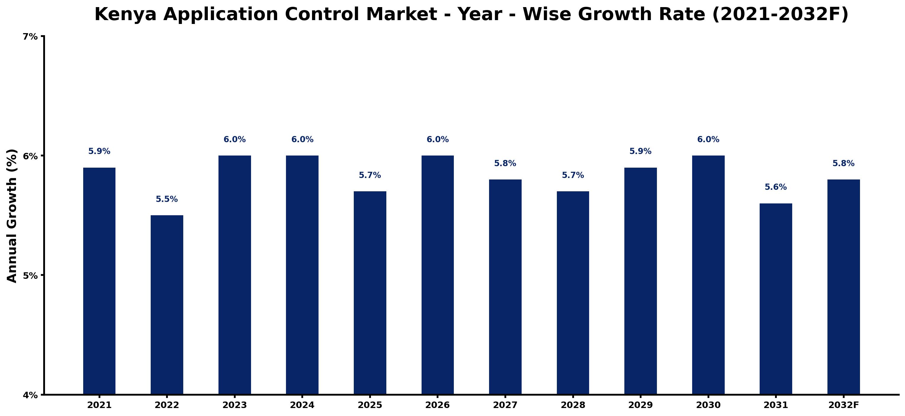 Kenya Application Control Market Year-wise Growth Rate and Key Drivers