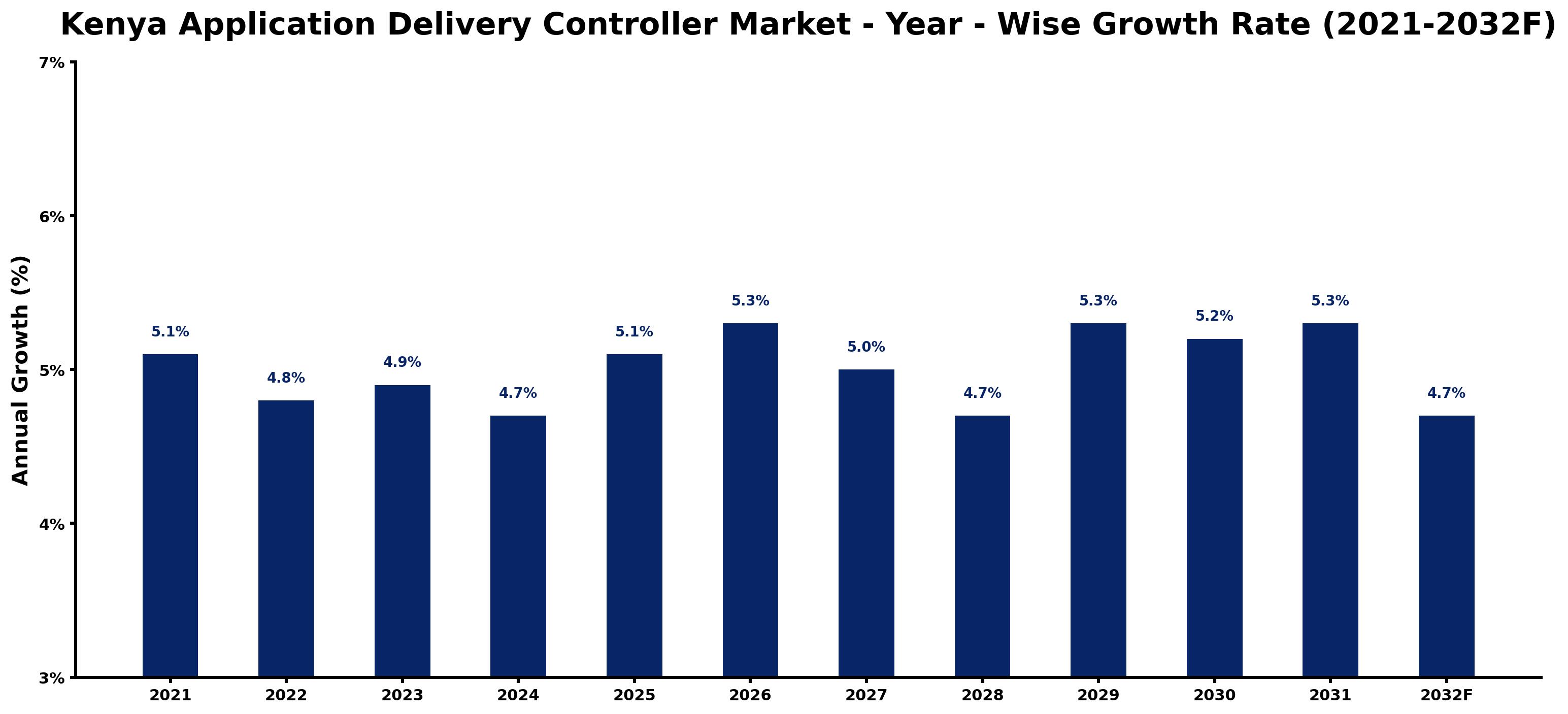 Kenya Application Delivery Controller Market Year-wise Growth Rate and Key Drivers