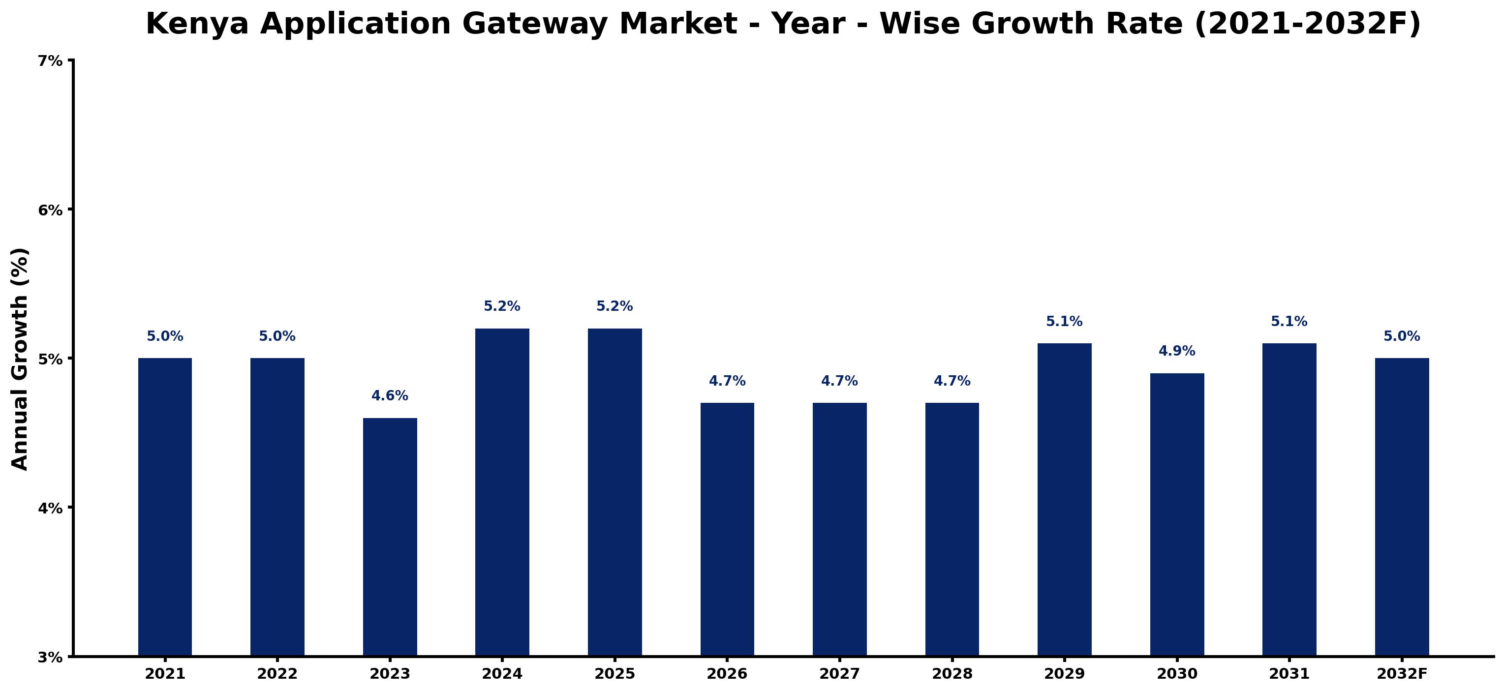 Kenya Application Gateway Market Year-wise Growth Rate and Key Drivers