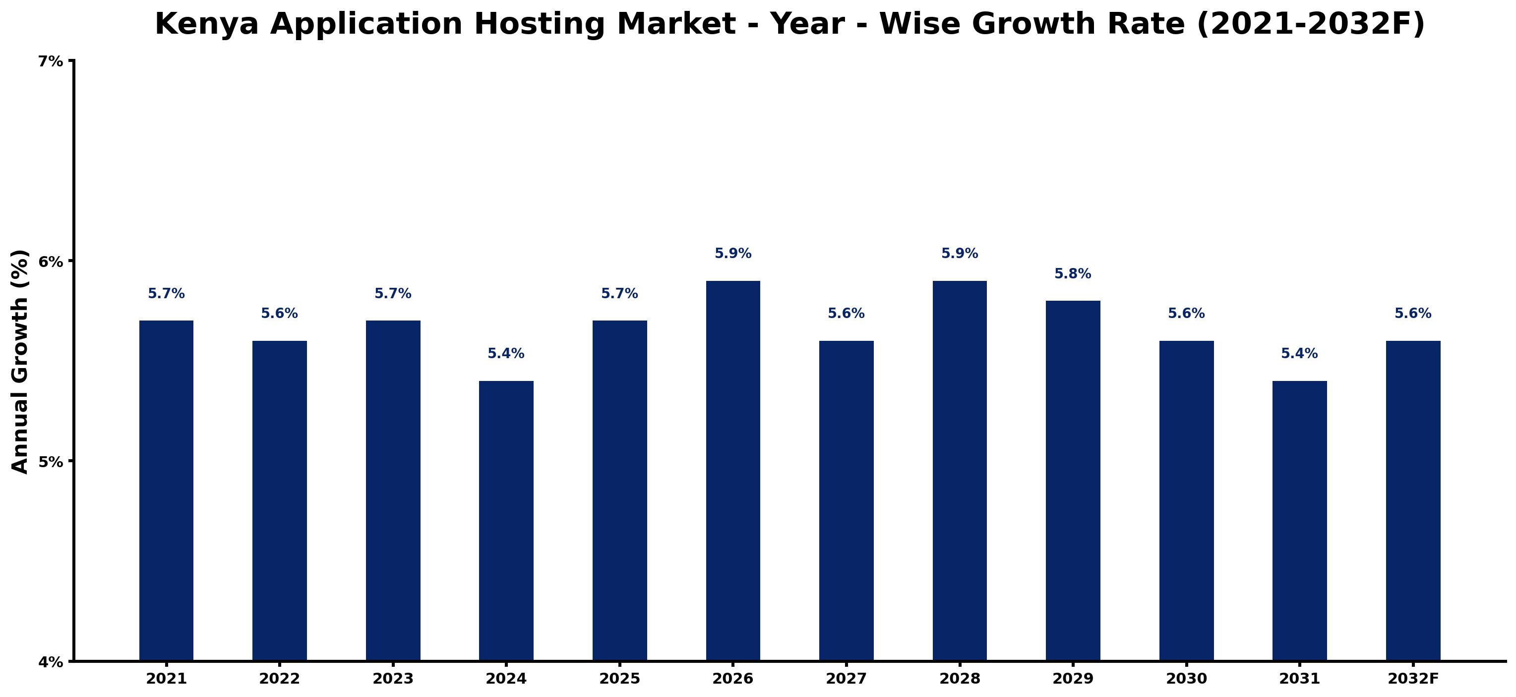 Kenya Application Hosting Market Year-wise Growth Rate and Key Drivers