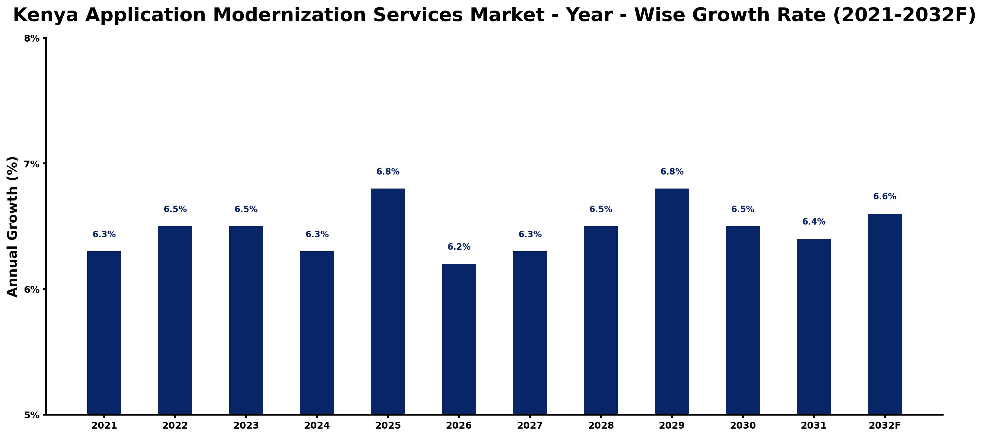 Kenya Application Modernization Services Market Year-wise Growth Rate and Key Drivers