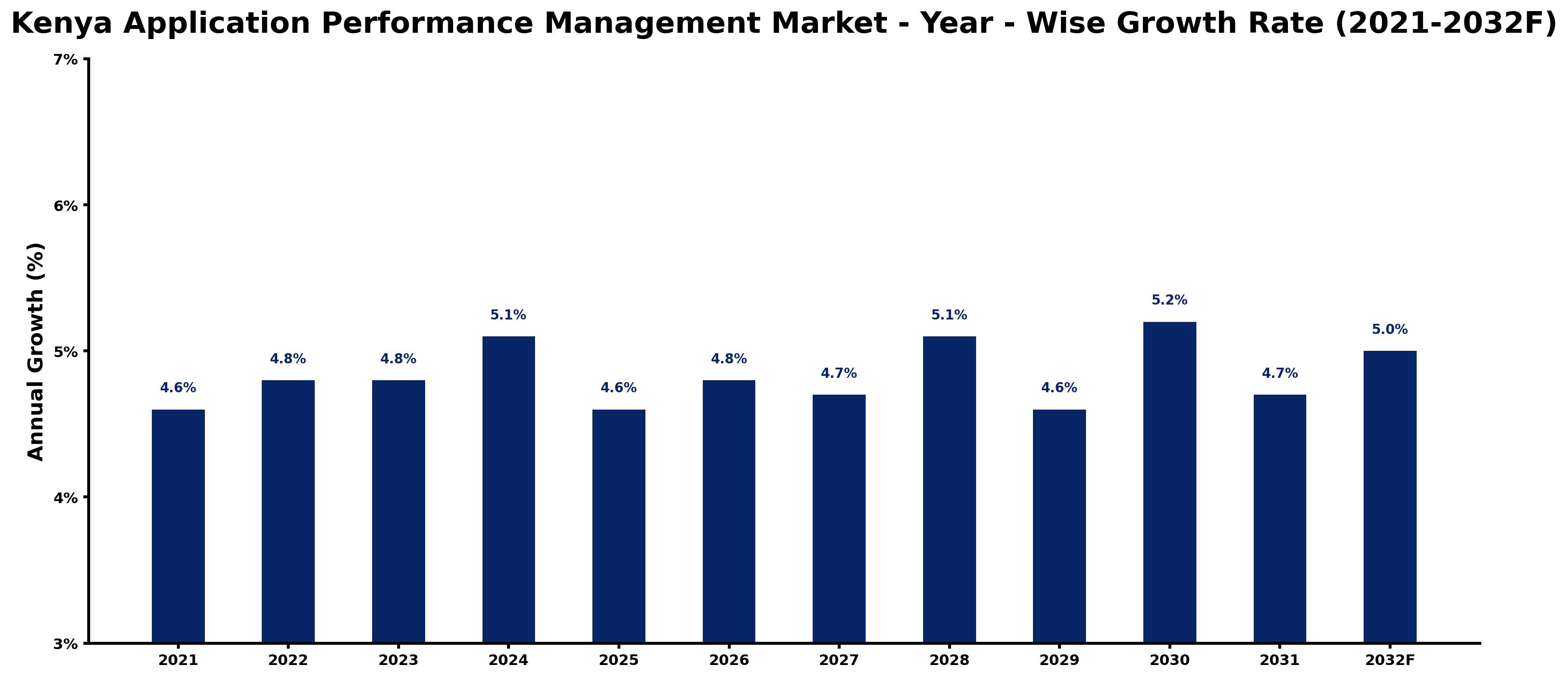 Kenya Application Performance Management Market Year-wise Growth Rate and Key Drivers