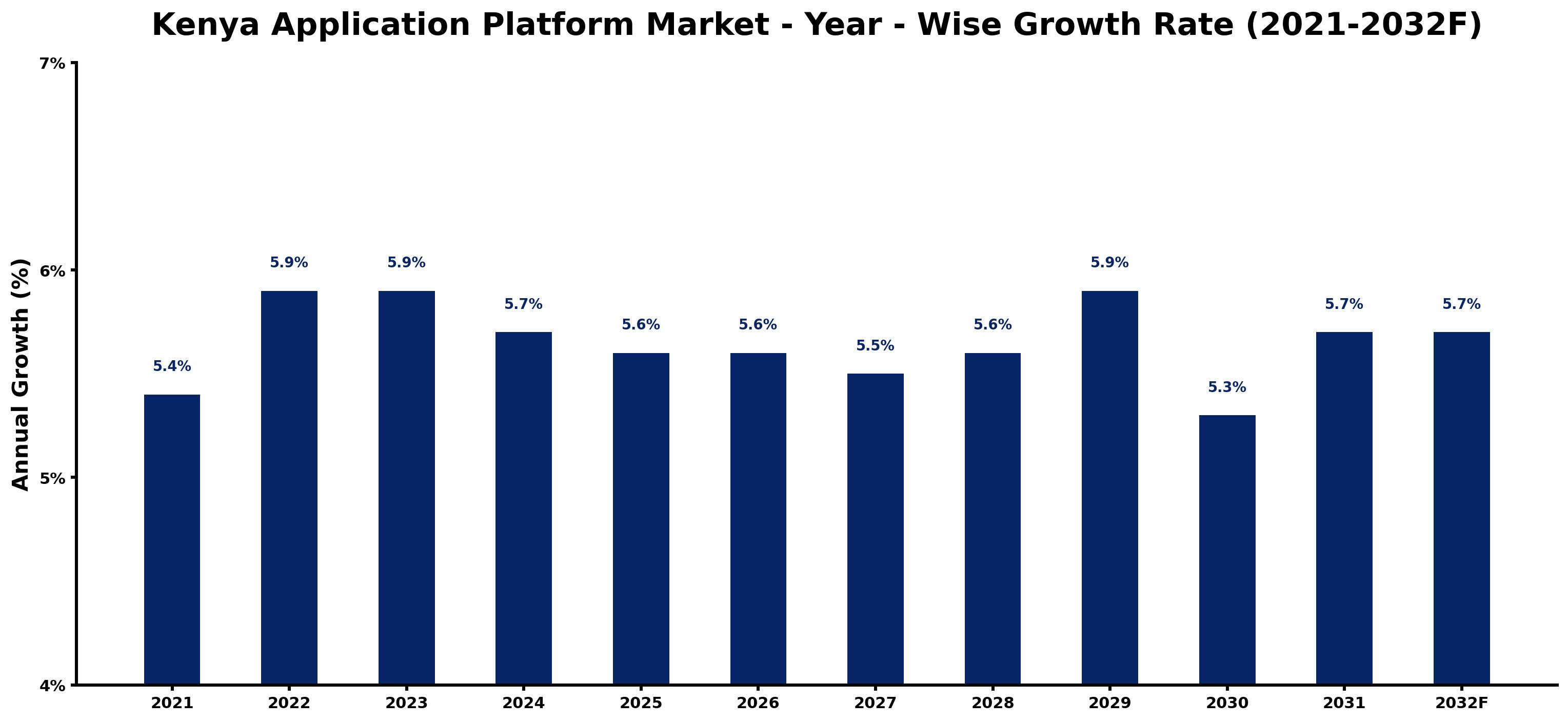 Kenya Application Platform Market Year-wise Growth Rate and Key Drivers