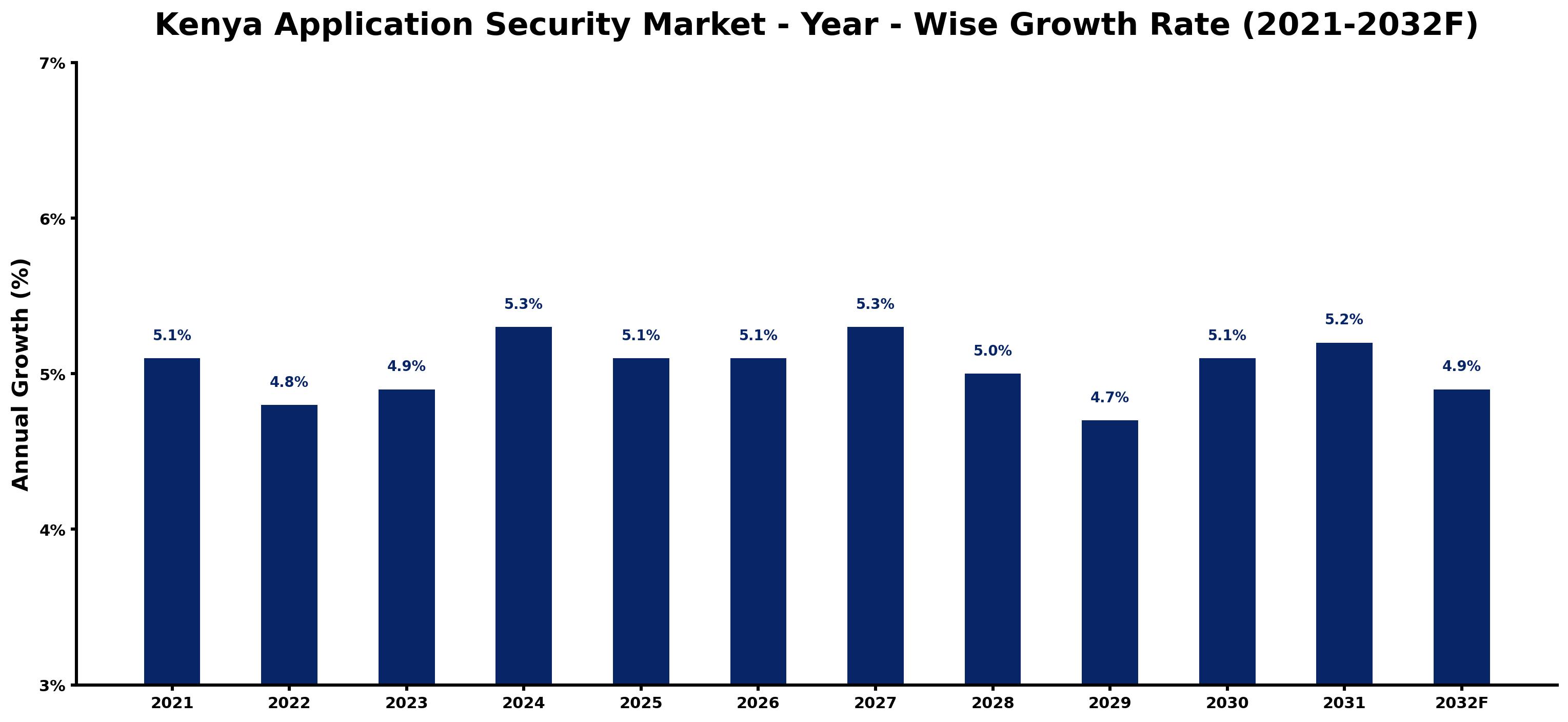 Kenya Application Security Market Year-wise Growth Rate and Key Drivers
