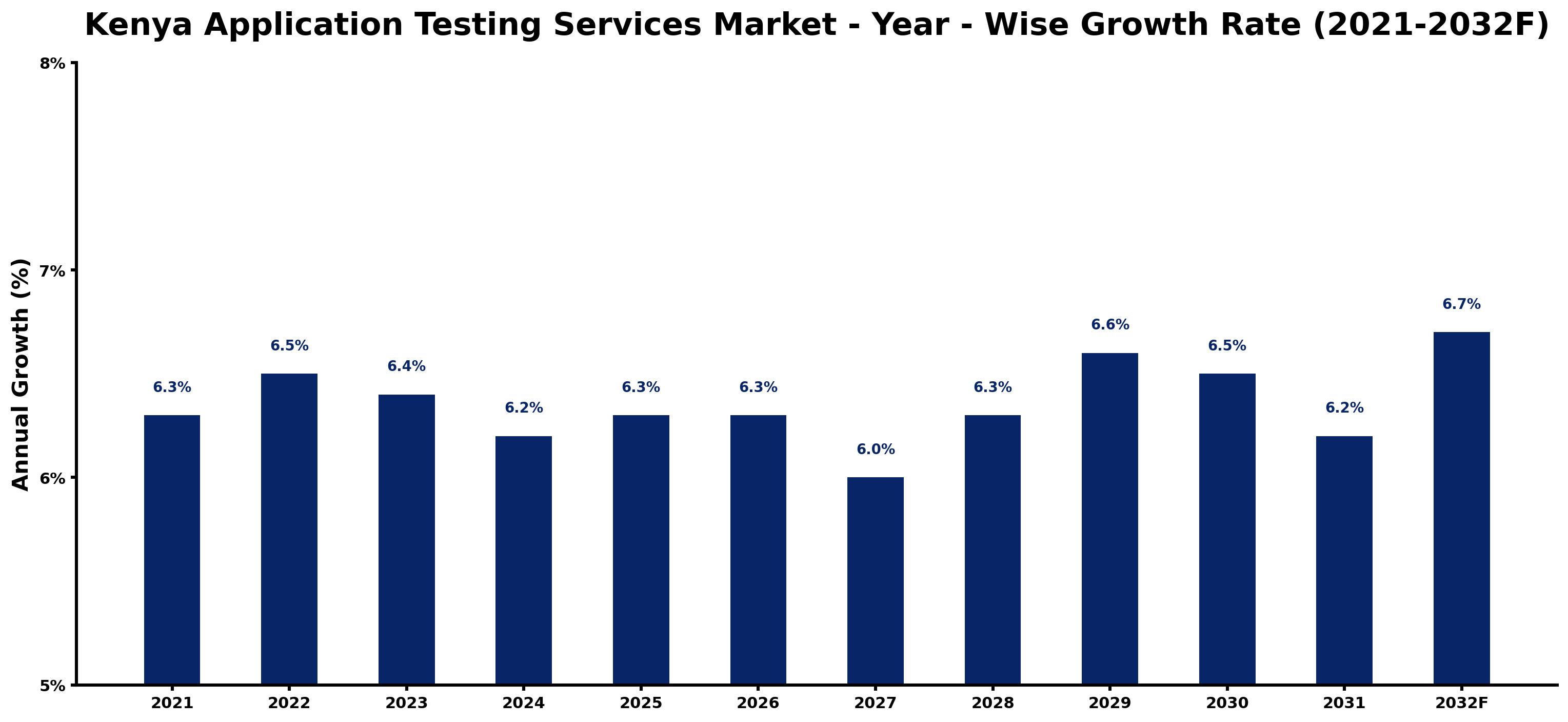 Kenya Application Testing Services Market Year-wise Growth Rate and Key Drivers