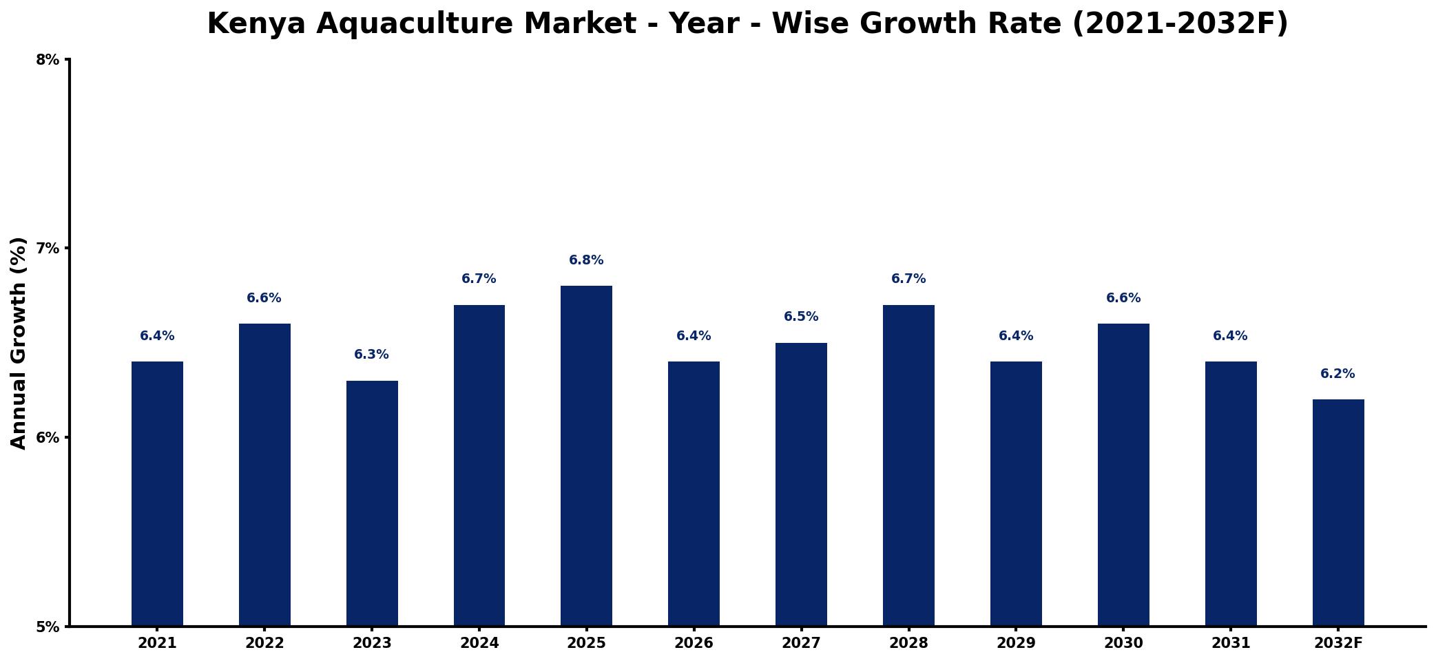 Kenya Aquaculture Market Year-wise Growth Rate and Key Drivers