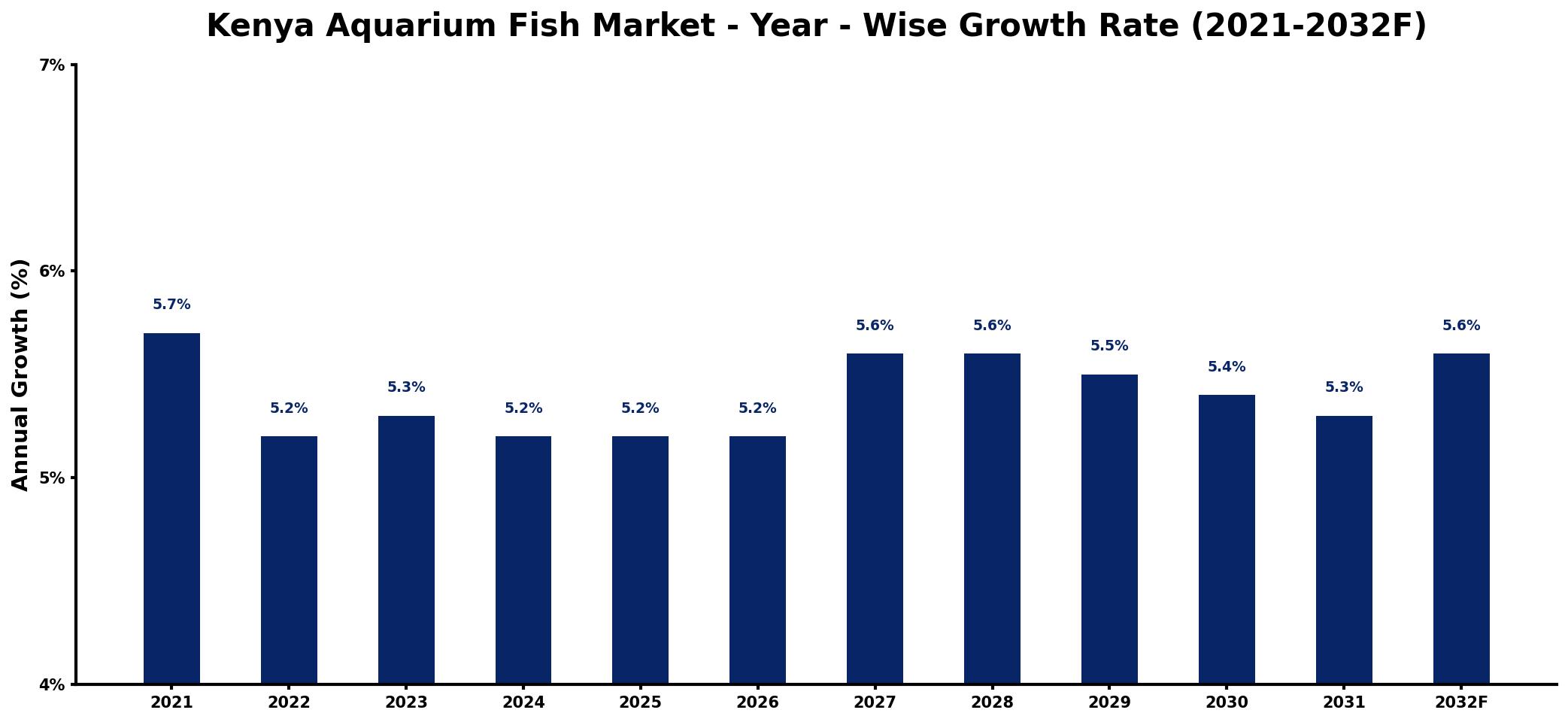 Kenya Aquarium Fish Market Year-wise Growth Rate and Key Drivers