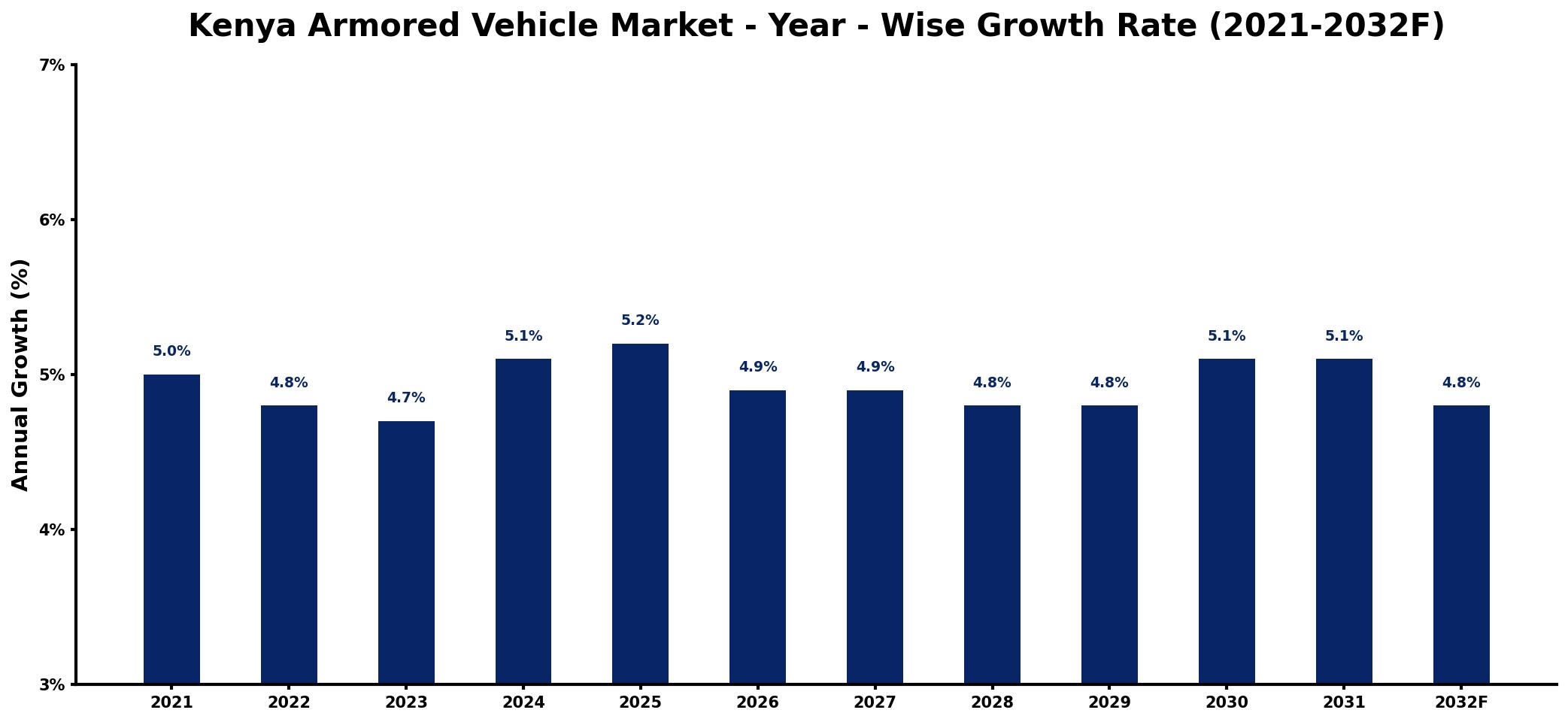 Kenya Armored Vehicle Market Year-wise Growth Rate and Key Drivers