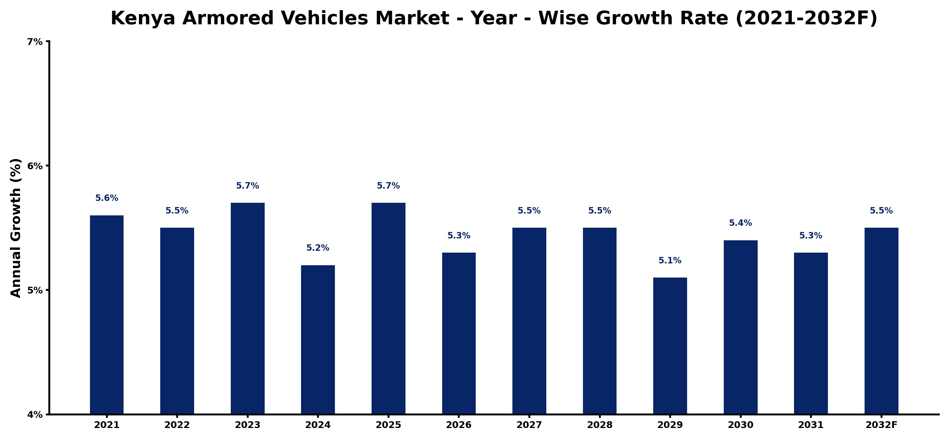 Kenya Armored Vehicles Market Year-wise Growth Rate and Key Drivers