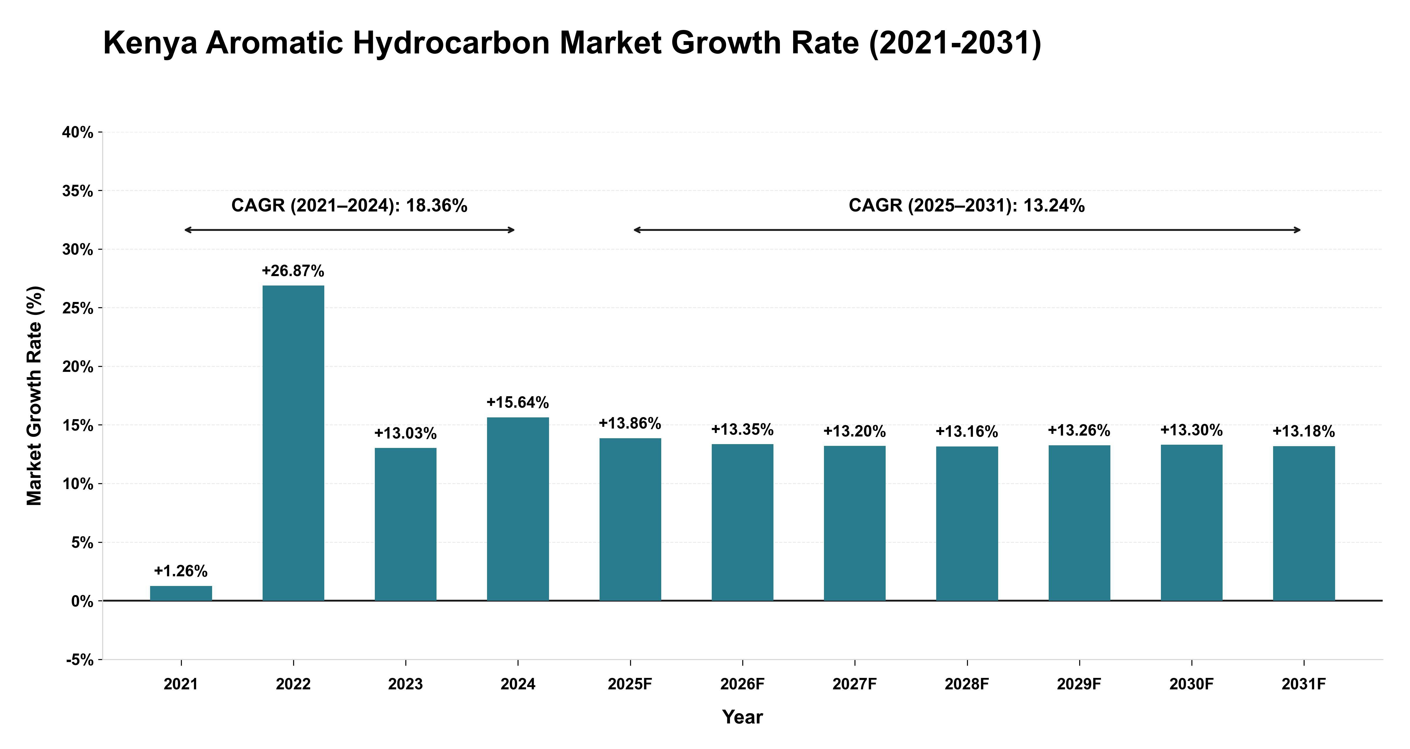 Kenya Aromatic Hydrocarbon Market Growth Rate Analysis (2021-2031)