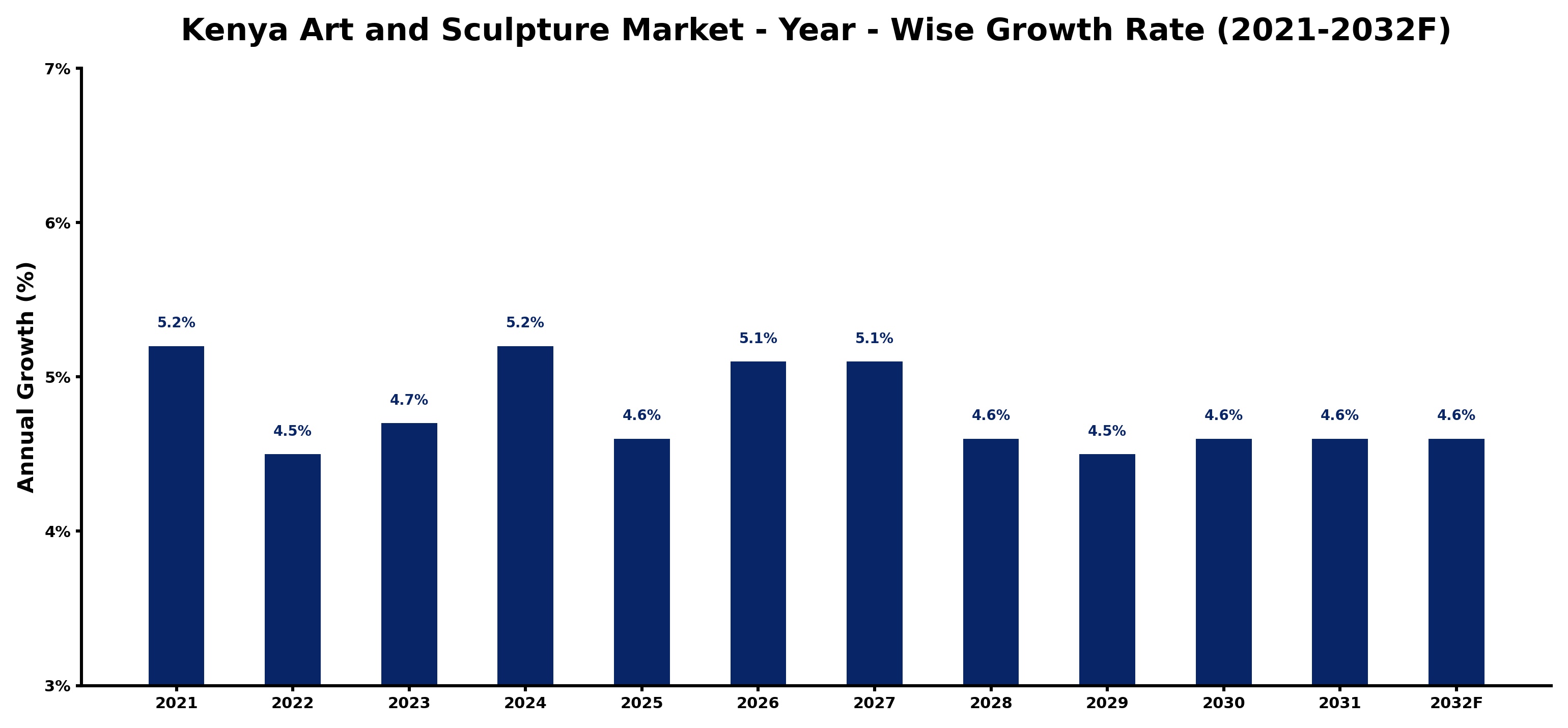 Kenya Art and Sculpture Market Year-wise Growth Rate and Key Drivers