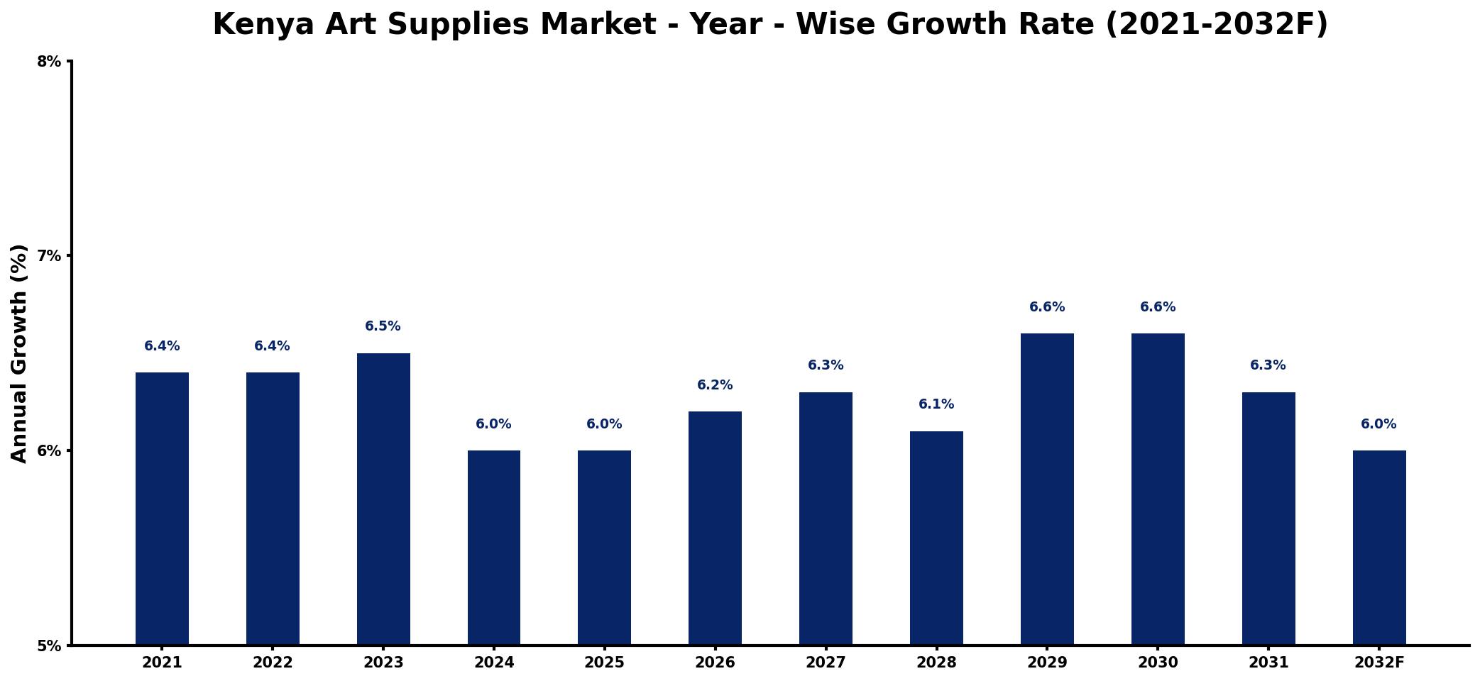 Kenya Art Supplies Market Year-wise Growth Rate and Key Drivers