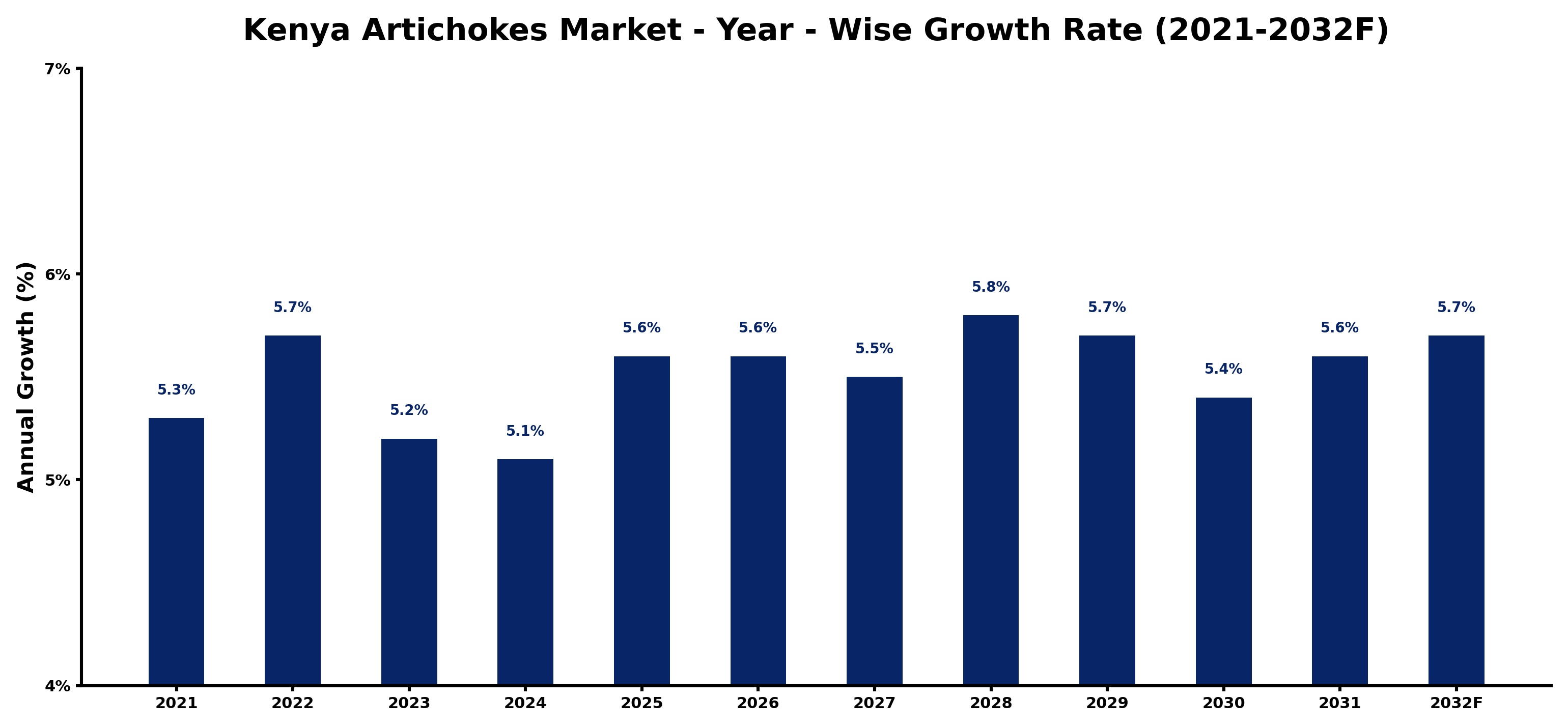 Kenya Artichokes Market Year-wise Growth Rate and Key Drivers