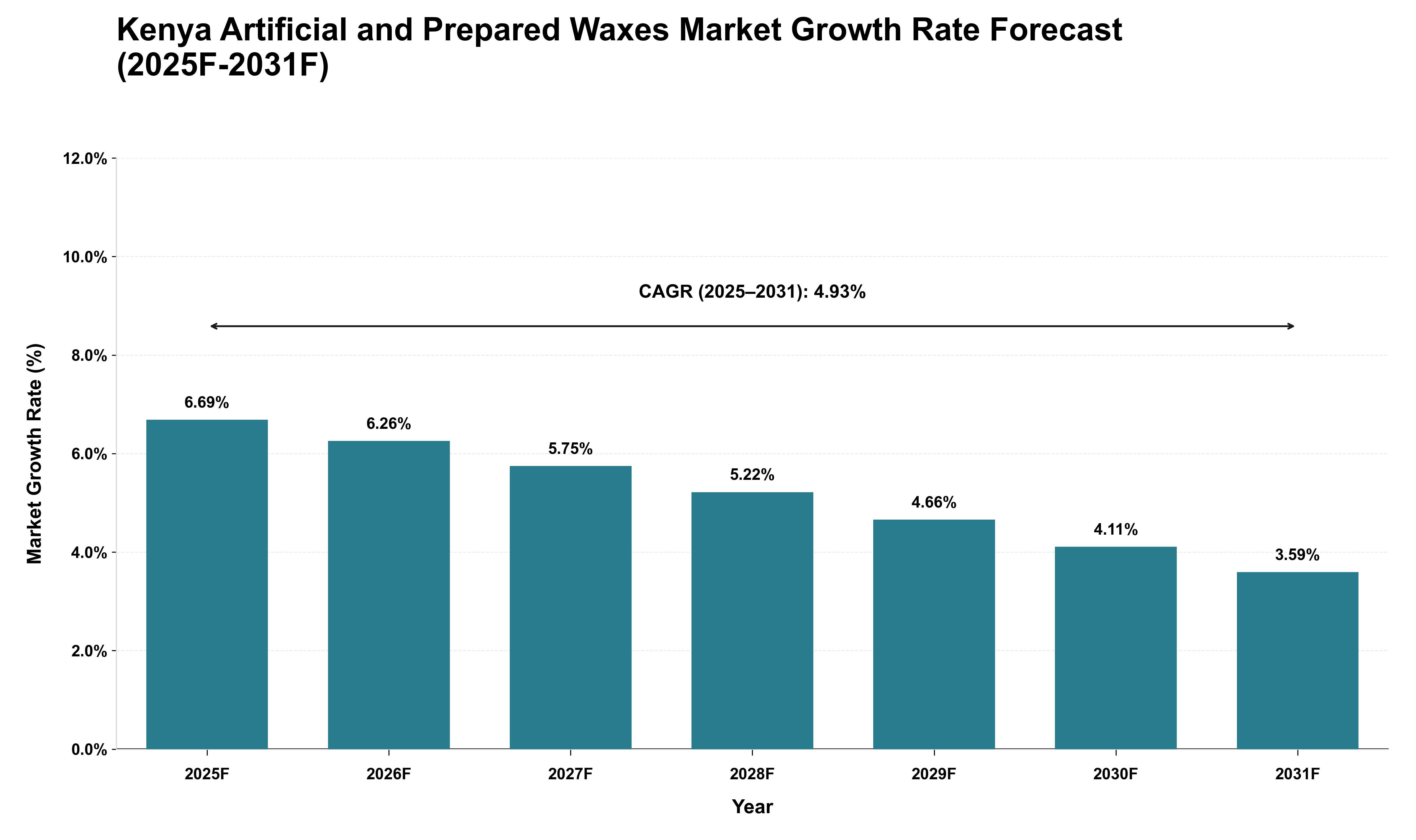 Kenya Artificial and Prepared Waxes Market Growth Rate Analysis (2025 - 2031)