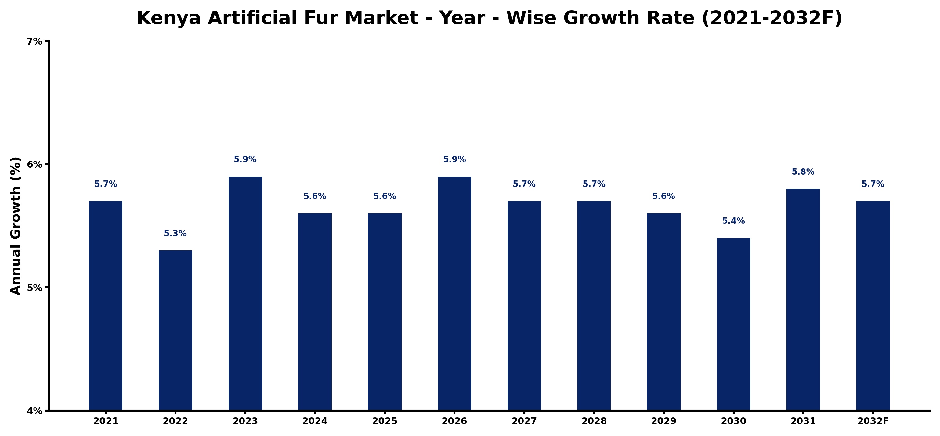 Kenya Artificial Fur Market Year-wise Growth Rate and Key Drivers