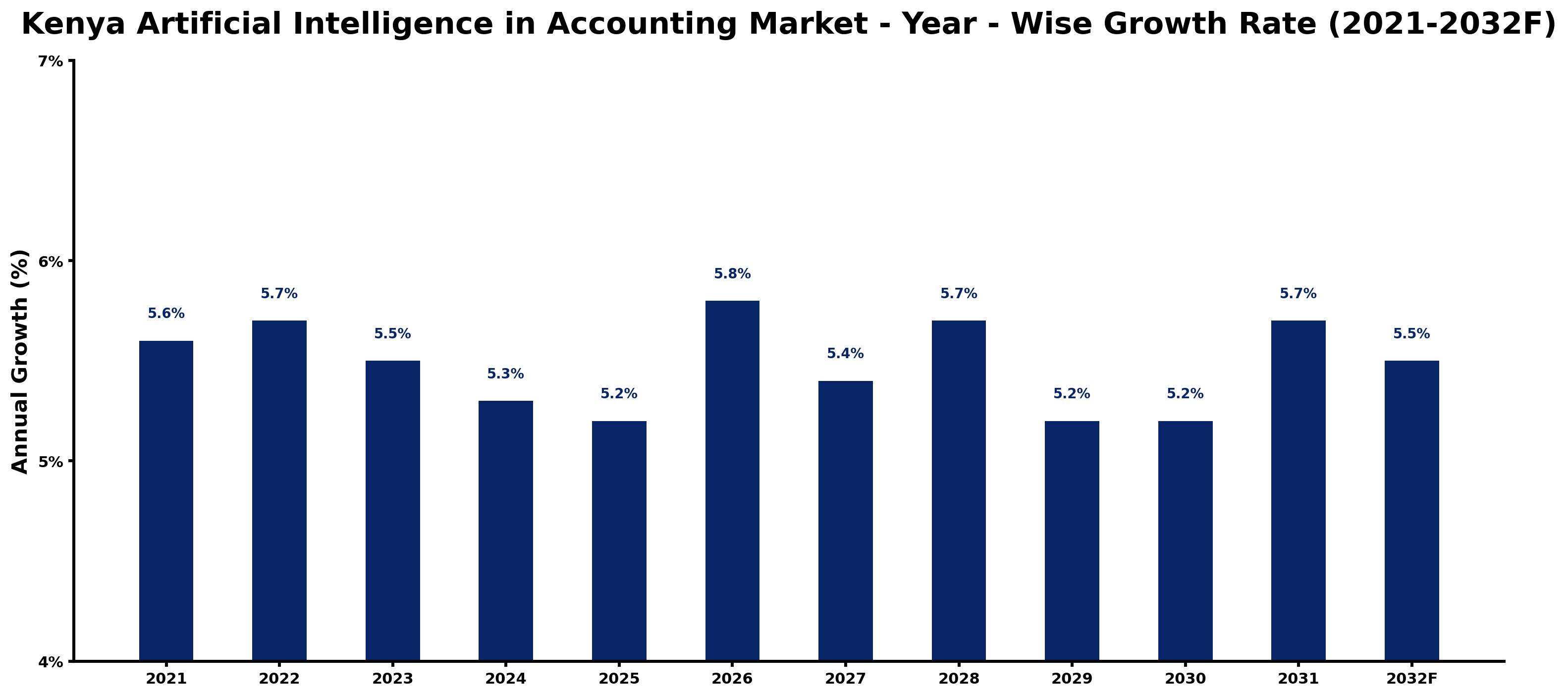 Kenya Artificial Intelligence in Accounting Market Year-wise Growth Rate and Key Drivers