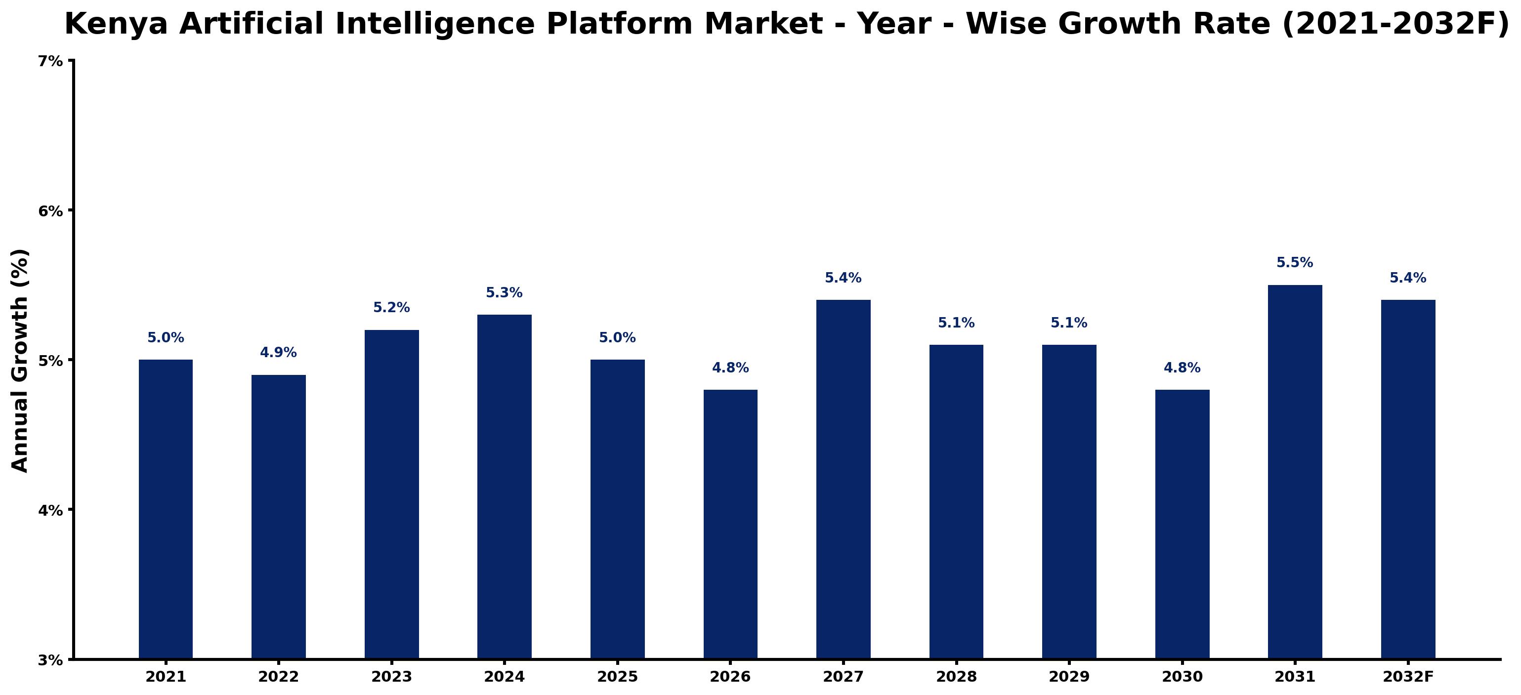 Kenya Artificial Intelligence Platform Market Year-wise Growth Rate and Key Drivers
