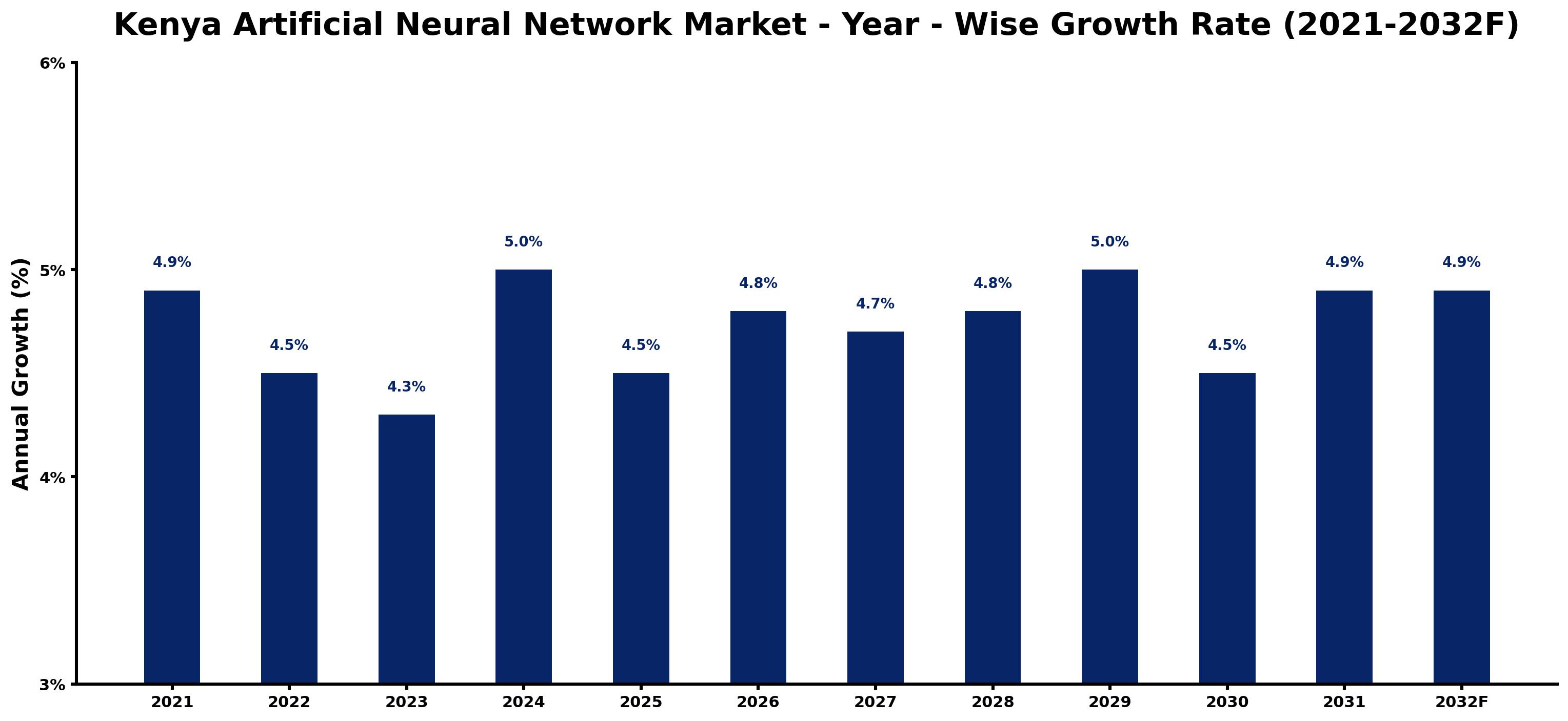 Kenya Artificial Neural Network Market Year-wise Growth Rate and Key Drivers