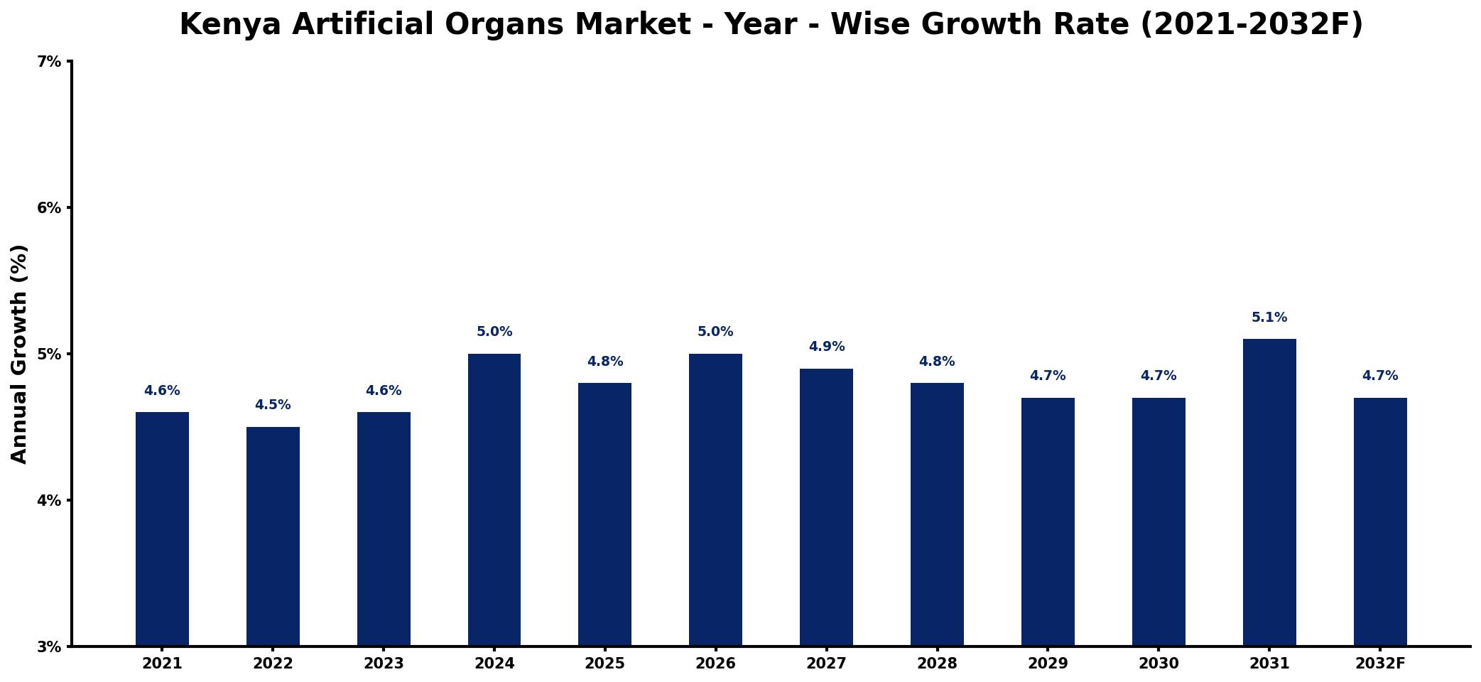 Kenya Artificial Organs Market Year-wise Growth Rate and Key Drivers