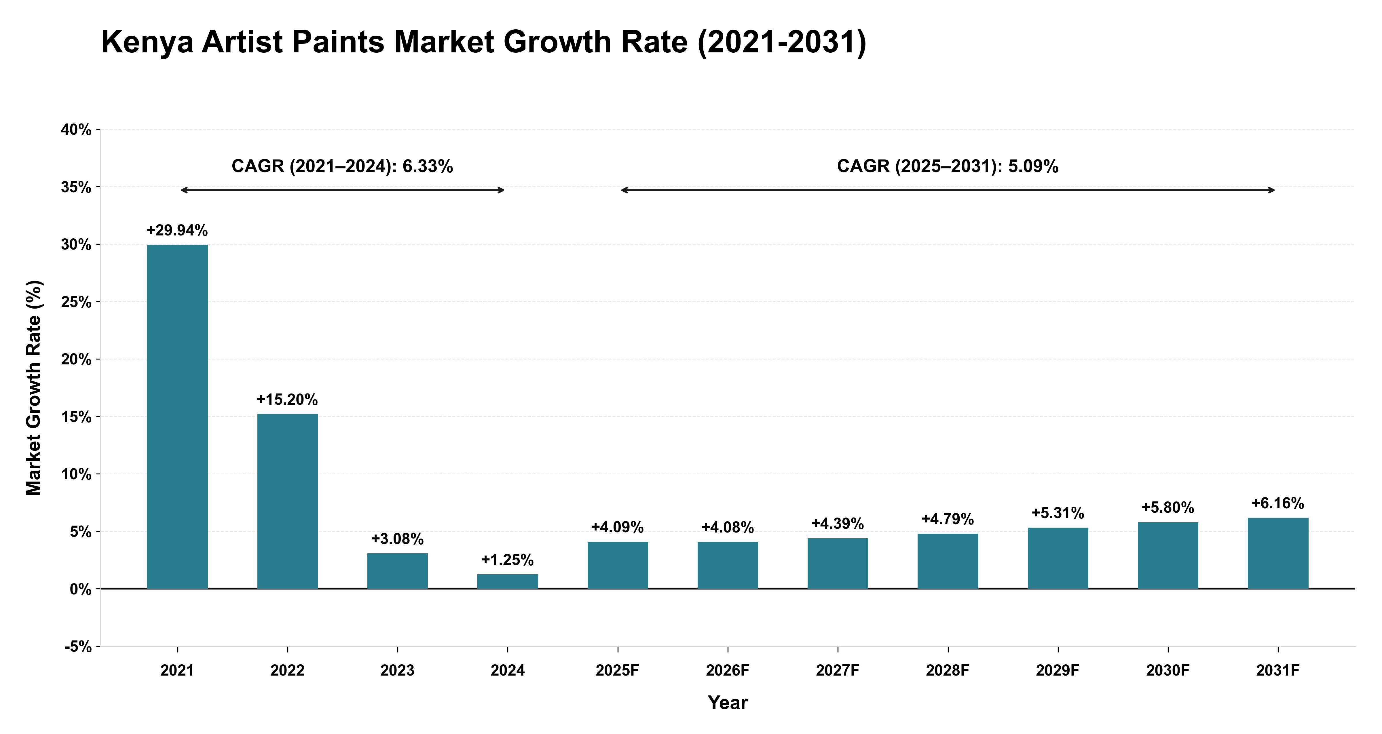 Kenya Artist Paints Market Growth Rate Analysis (2021-2031)