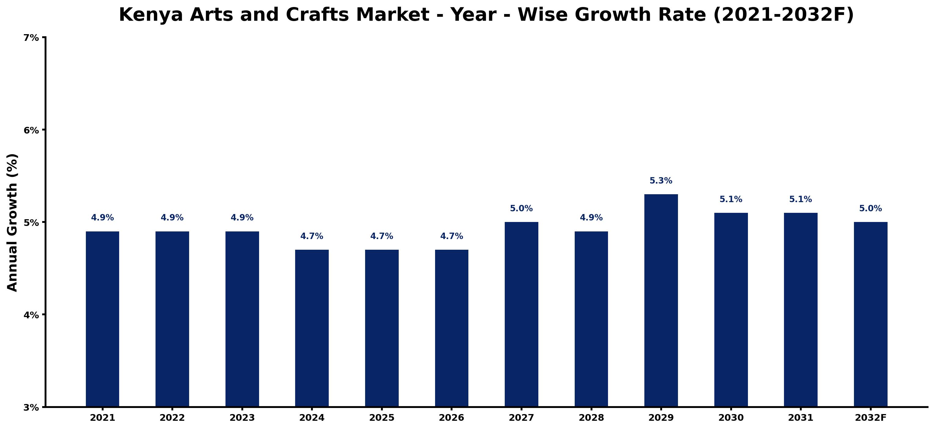 Kenya Arts and Crafts Market Year-wise Growth Rate and Key Drivers