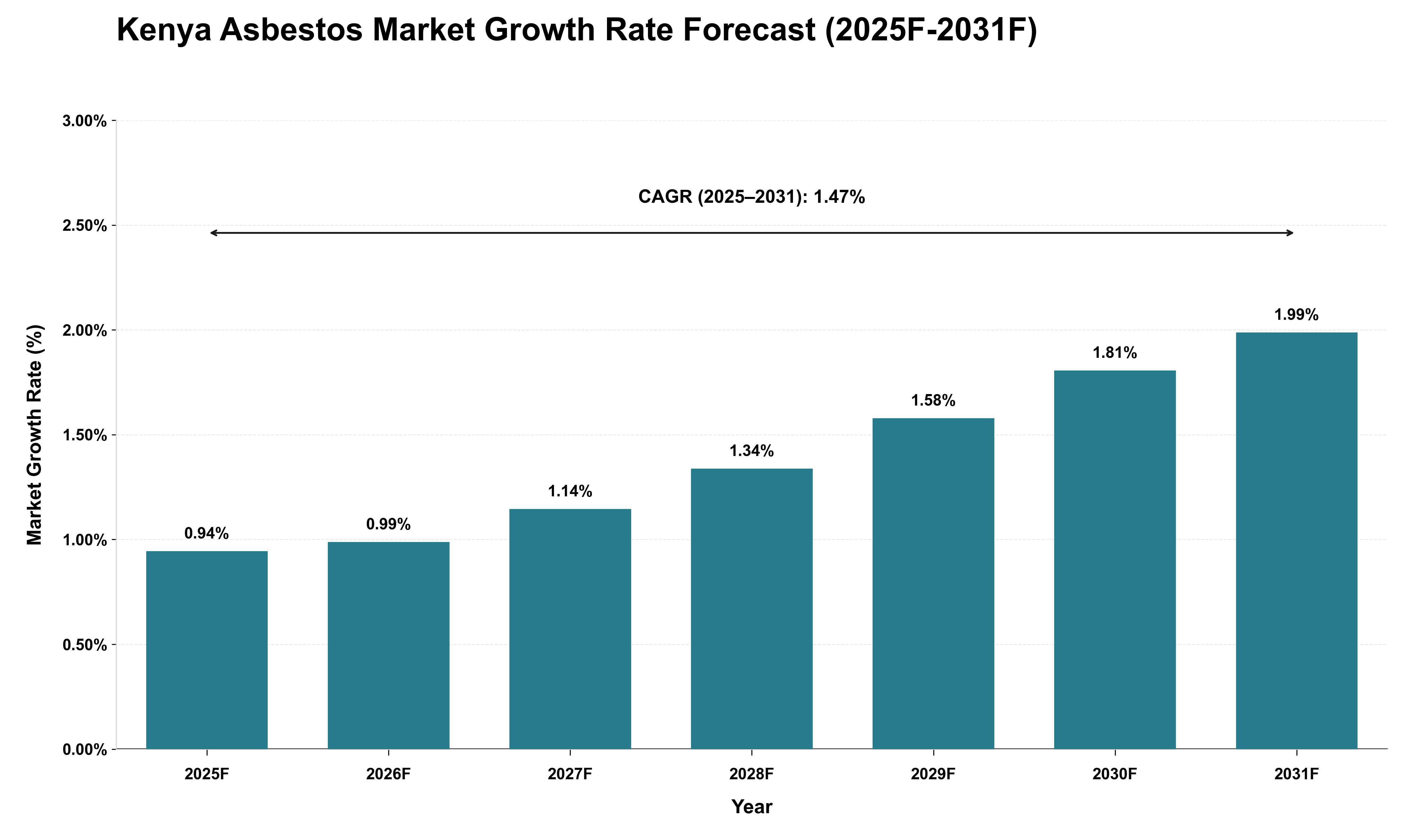 Kenya Asbestos Market Growth Rate Analysis (2025 - 2031)