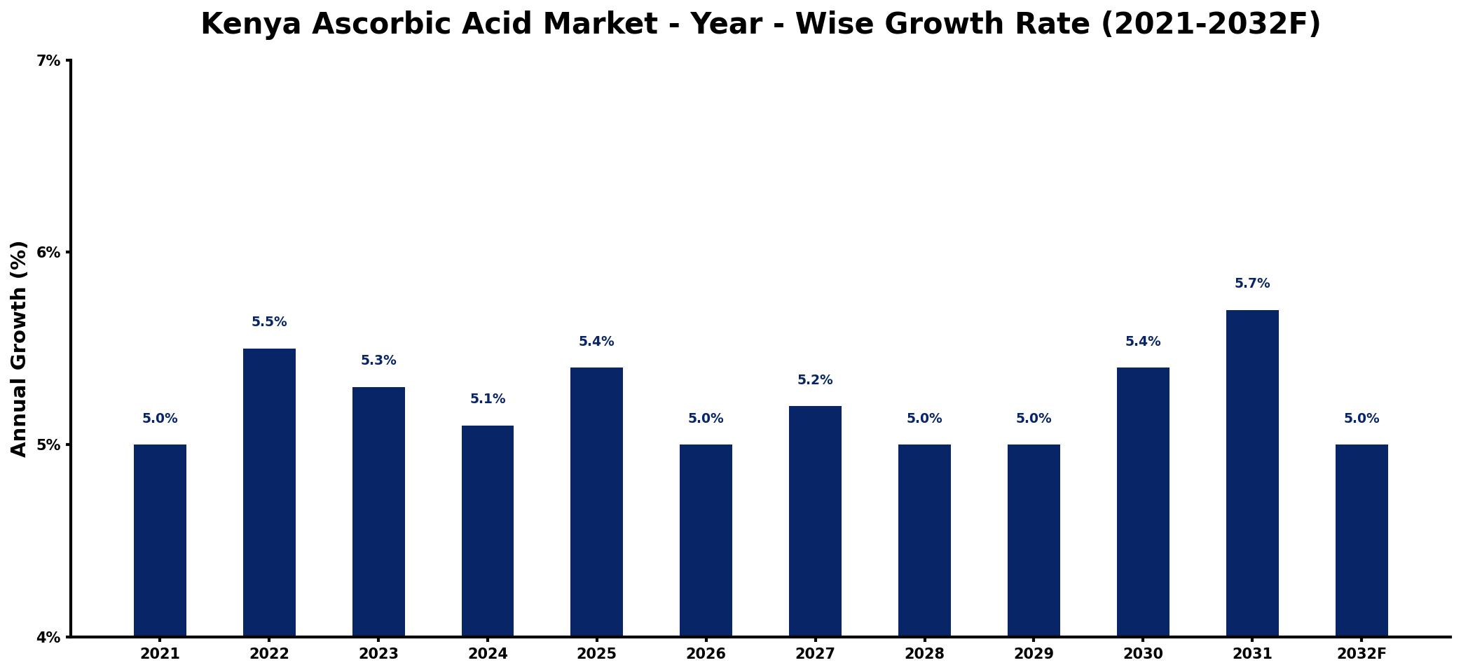 Kenya Ascorbic Acid Market Year-wise Growth Rate and Key Drivers