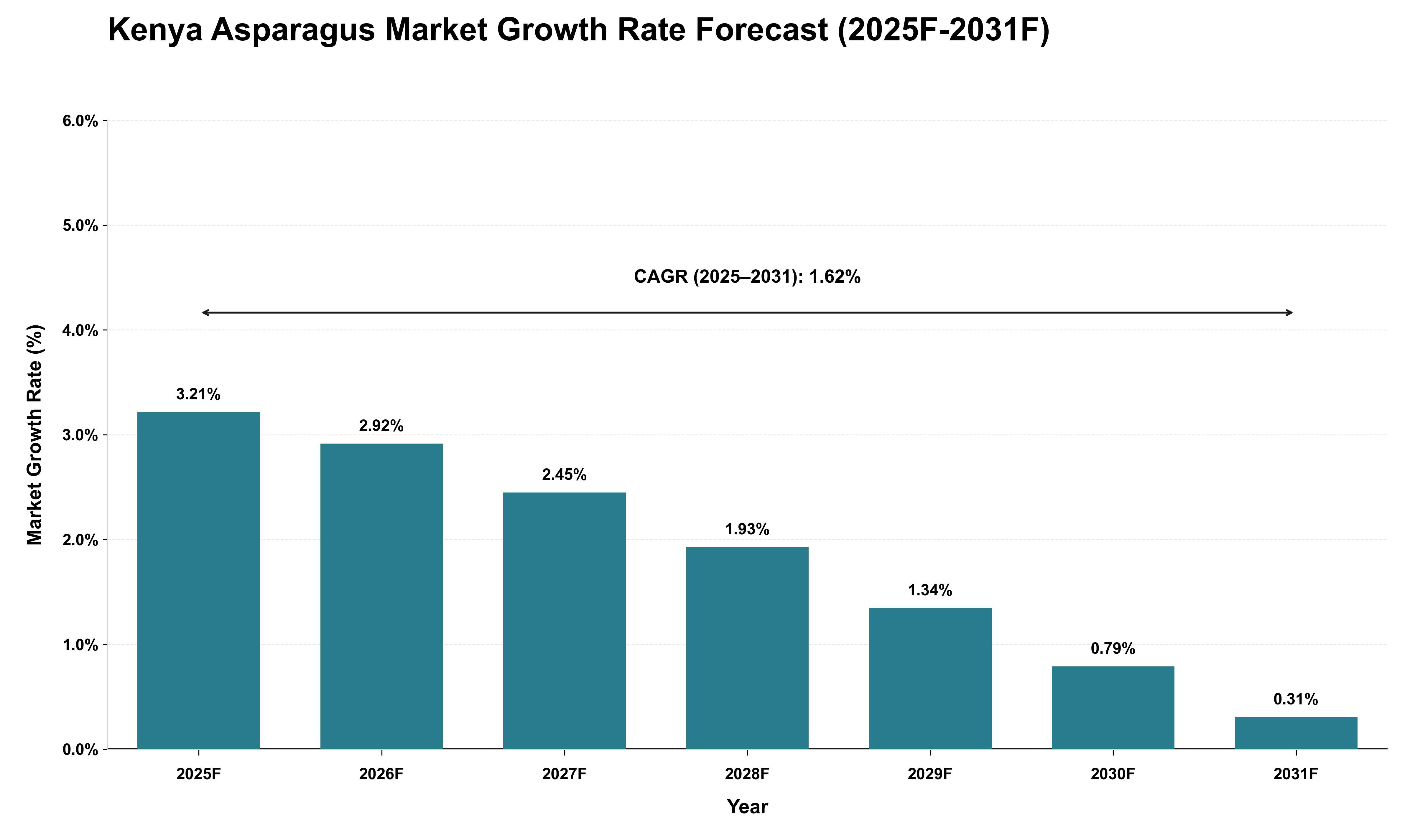 Kenya Asparagus Market Growth Rate Analysis (2025 - 2031)