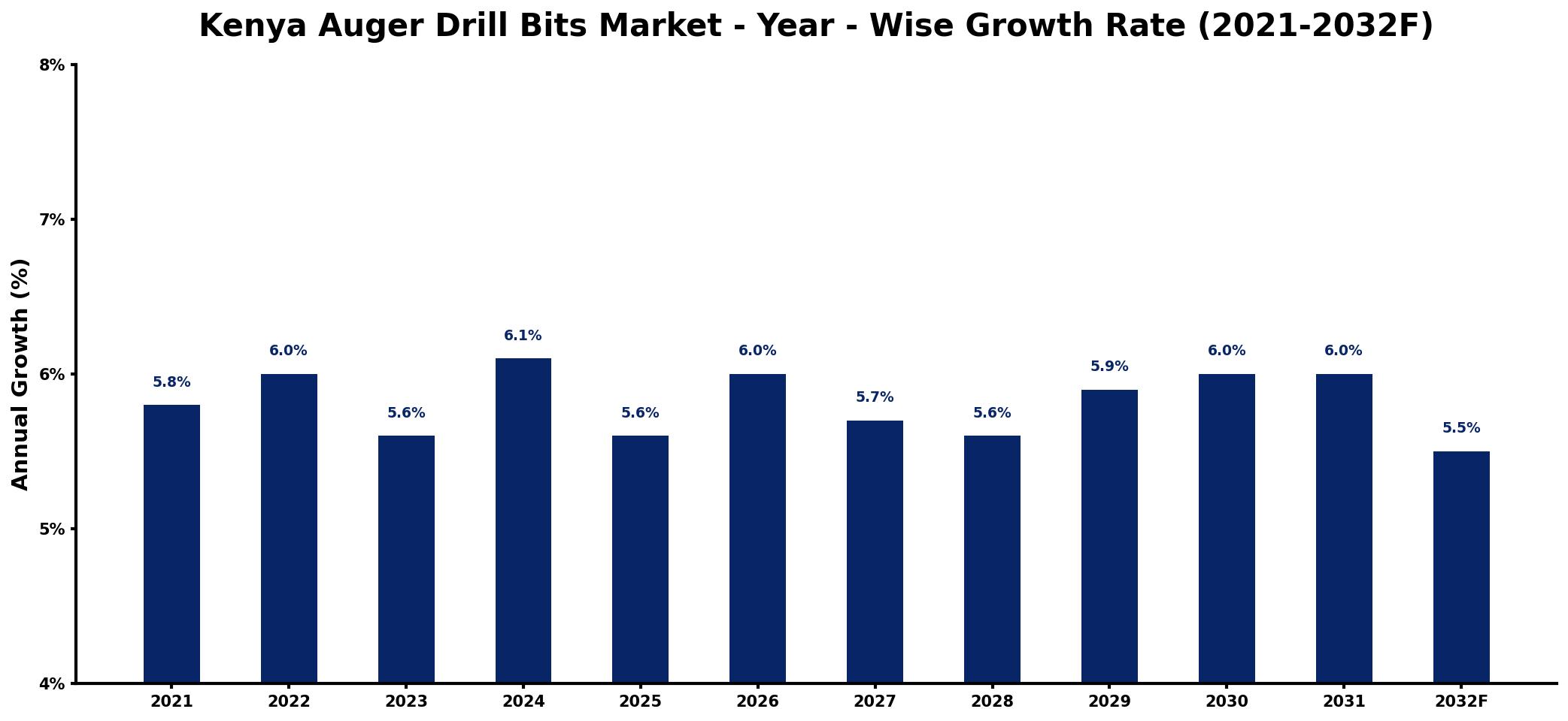 Kenya Auger Drill Bits Market Year-wise Growth Rate and Key Drivers