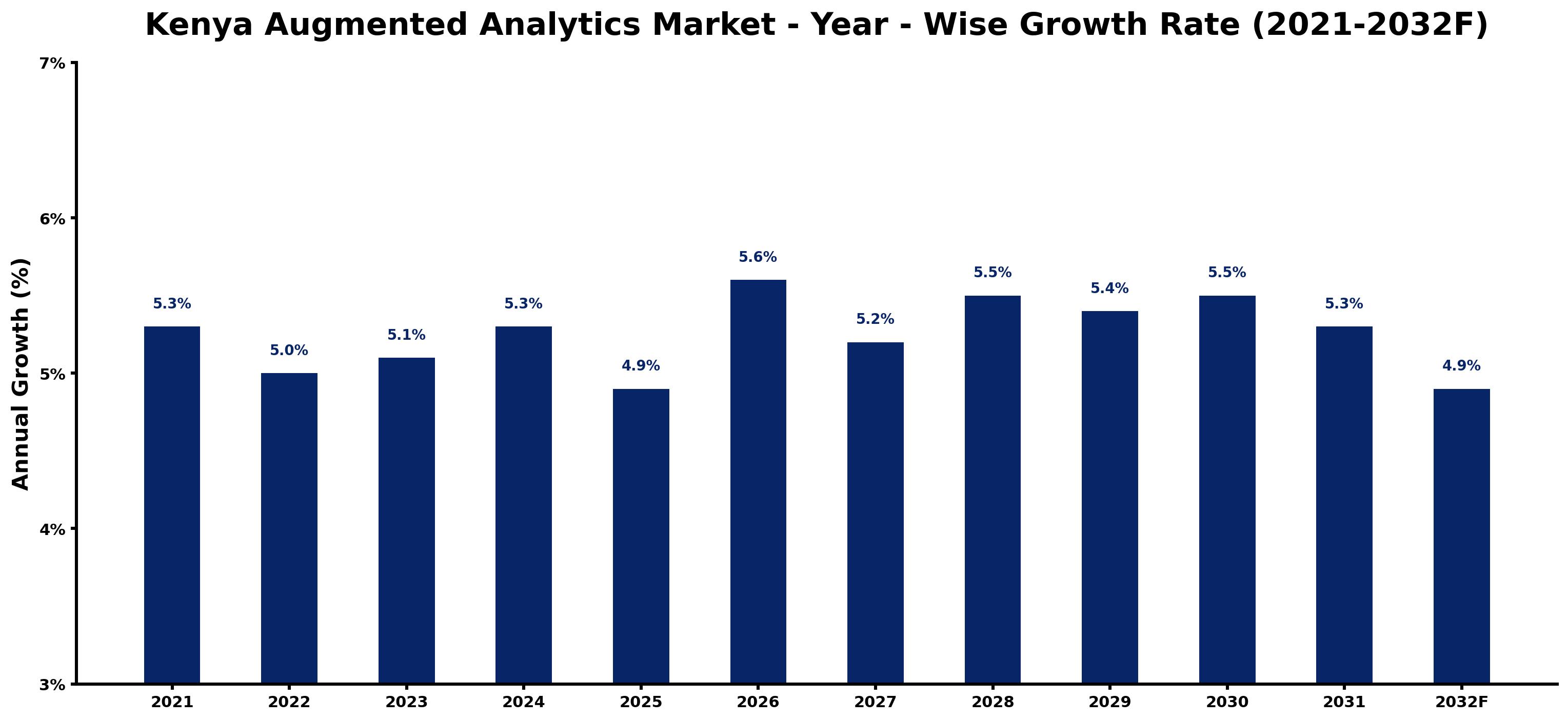 Kenya Augmented Analytics Market Year-wise Growth Rate and Key Drivers