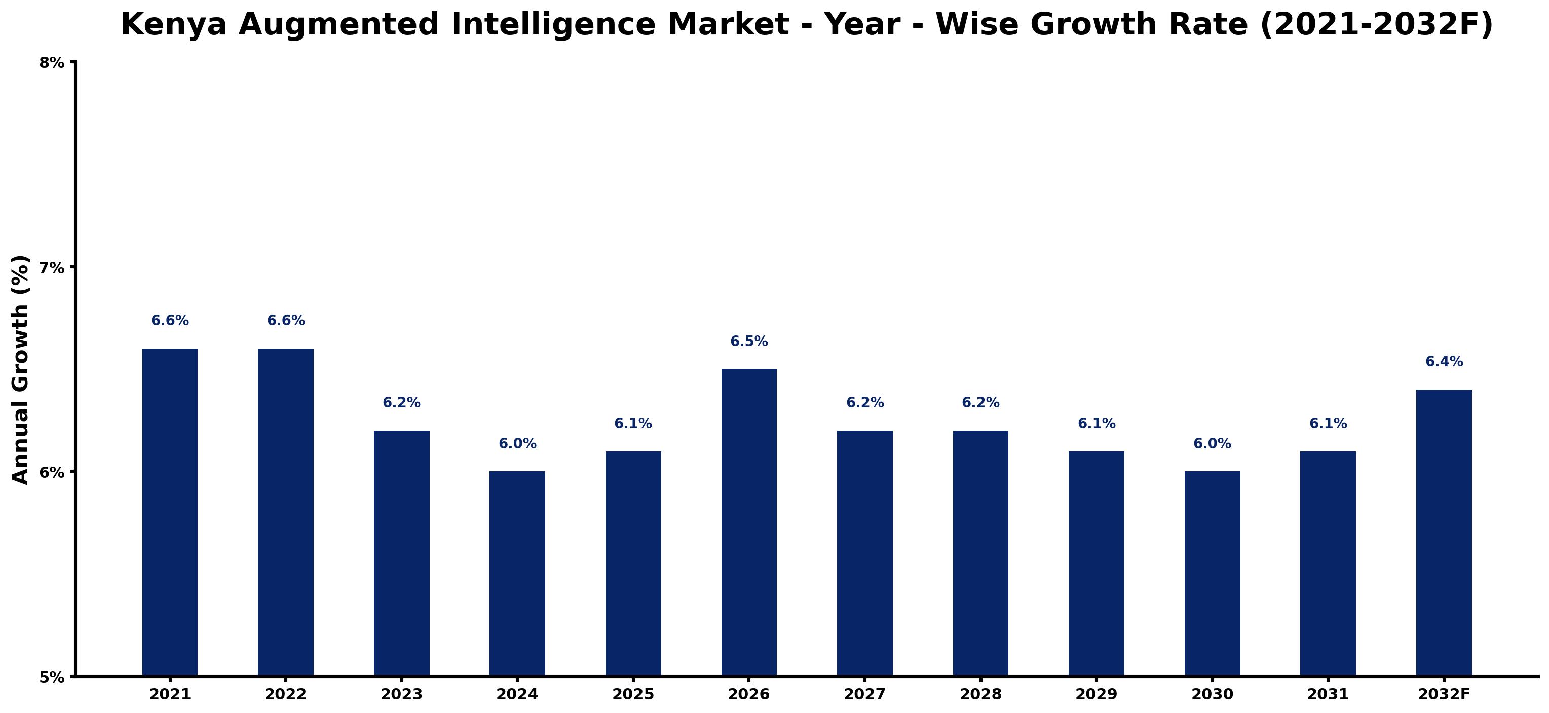 Kenya Augmented Intelligence Market Year-wise Growth Rate and Key Drivers