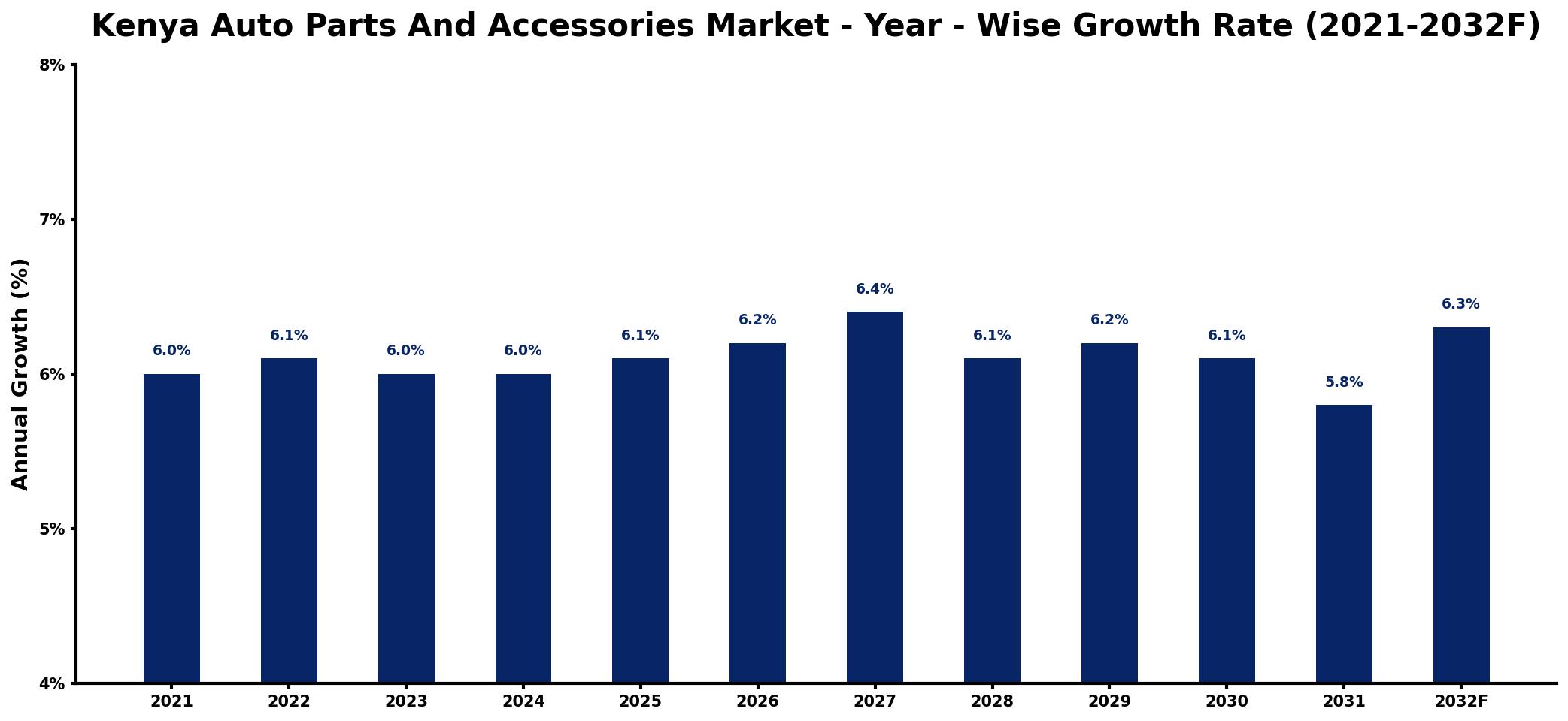 Kenya Auto Parts And Accessories Market Year-wise Growth Rate and Key Drivers