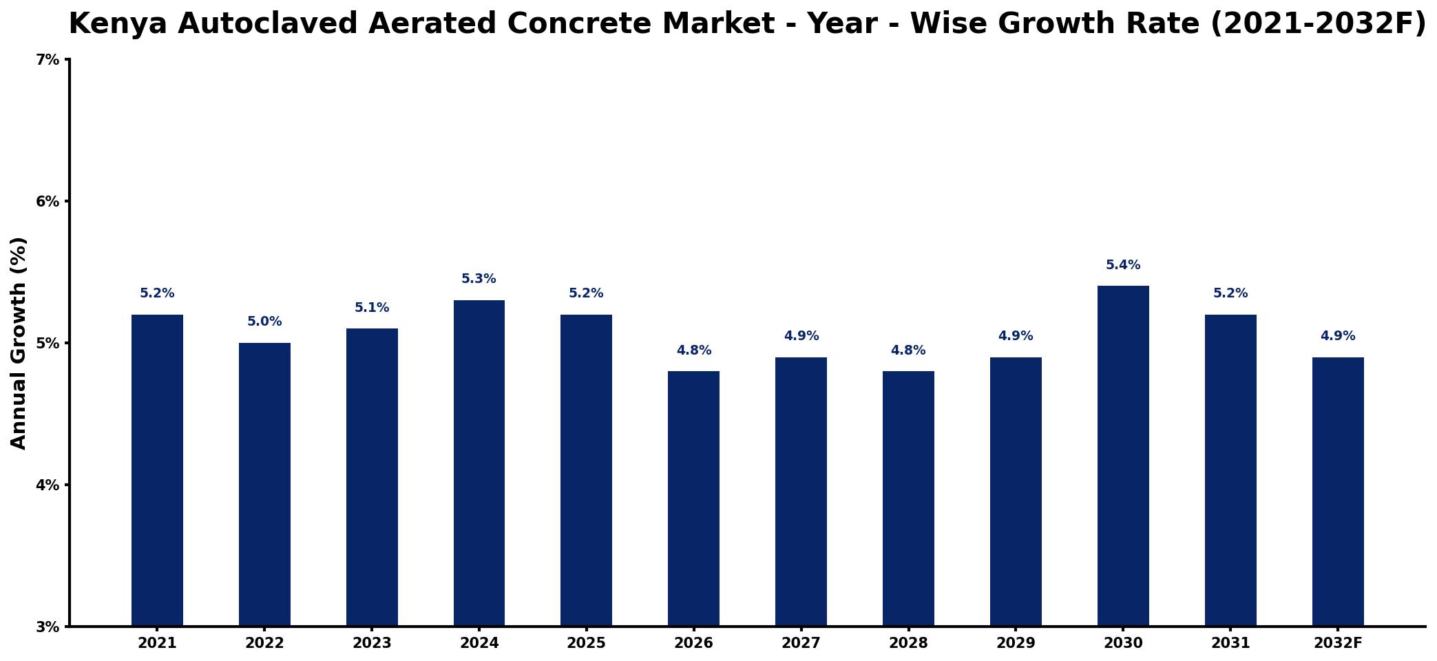 Kenya Autoclaved Aerated Concrete Market Year-wise Growth Rate and Key Drivers