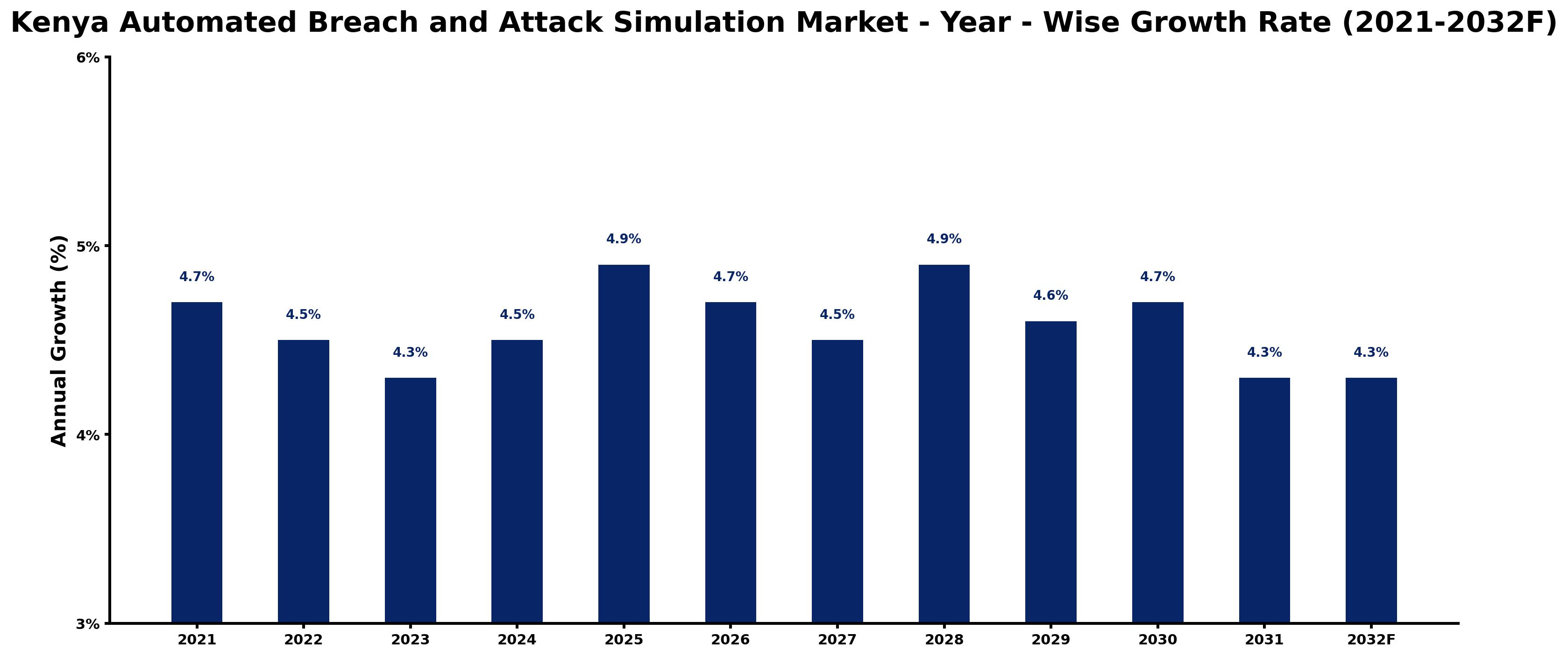 Kenya Automated Breach and Attack Simulation Market Year-wise Growth Rate and Key Drivers