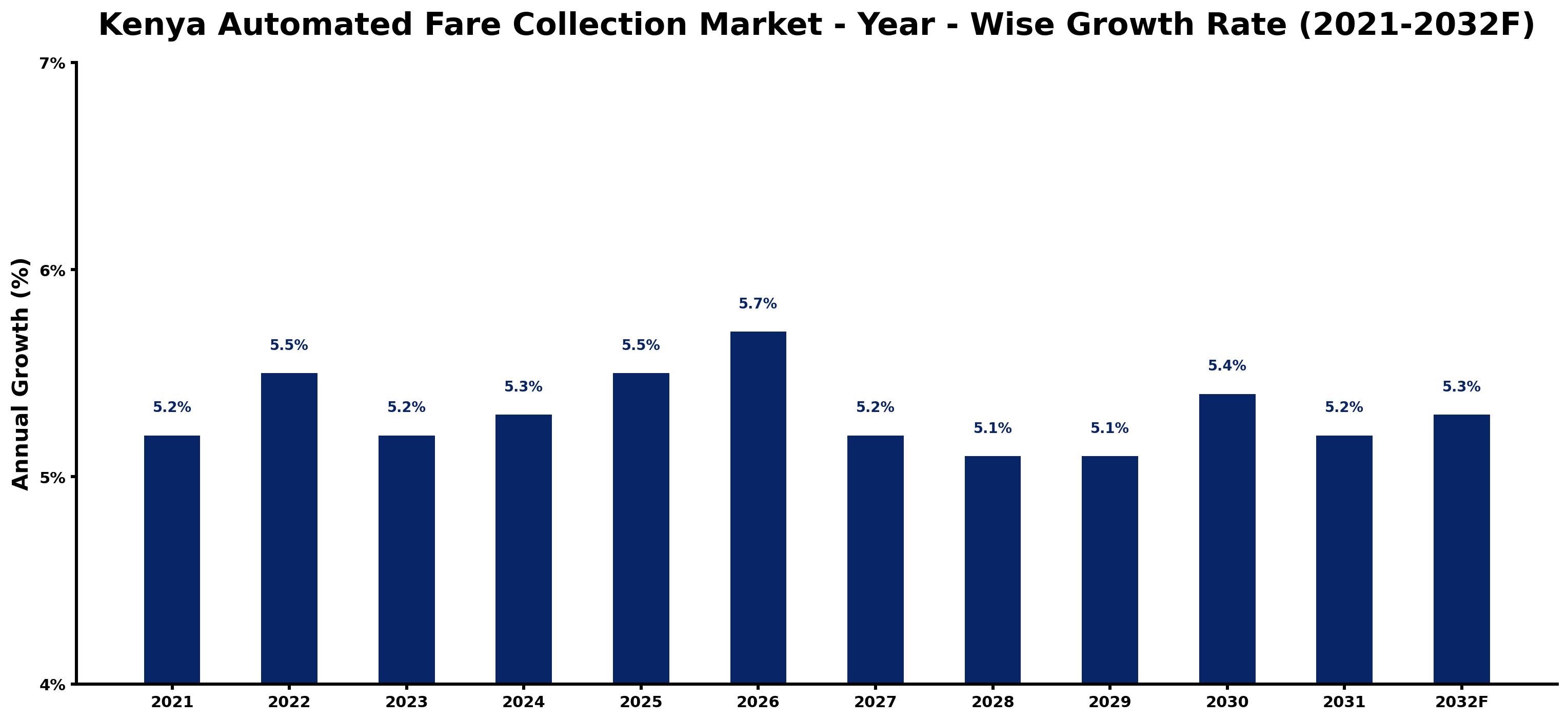 Kenya Automated Fare Collection Market Year-wise Growth Rate and Key Drivers